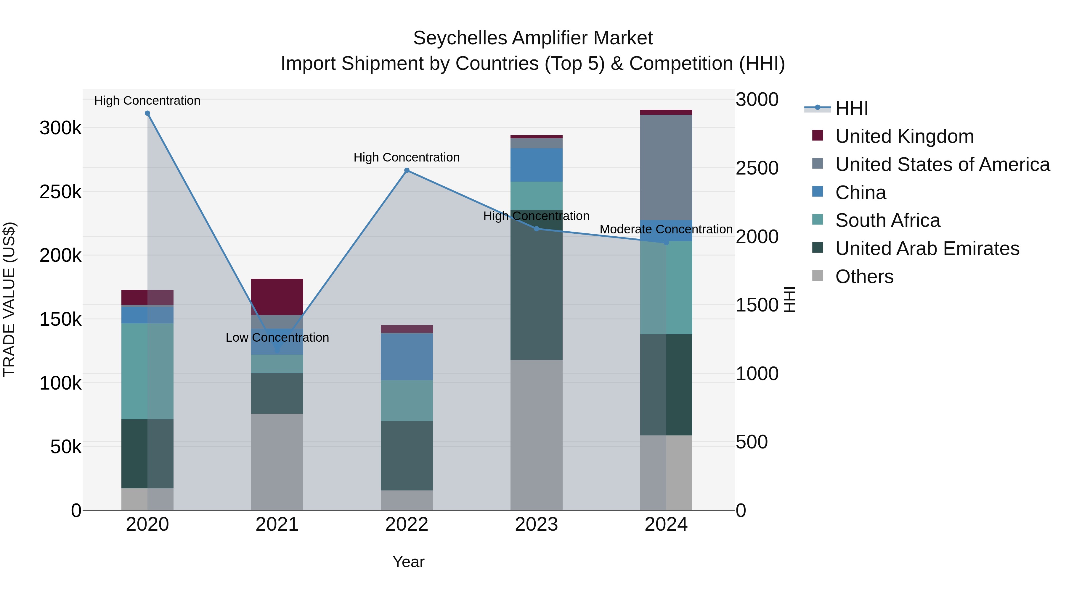 Seychelles Amplifier Market: Top 5 Importing Countries and Market Competition (HHI) Analysis
