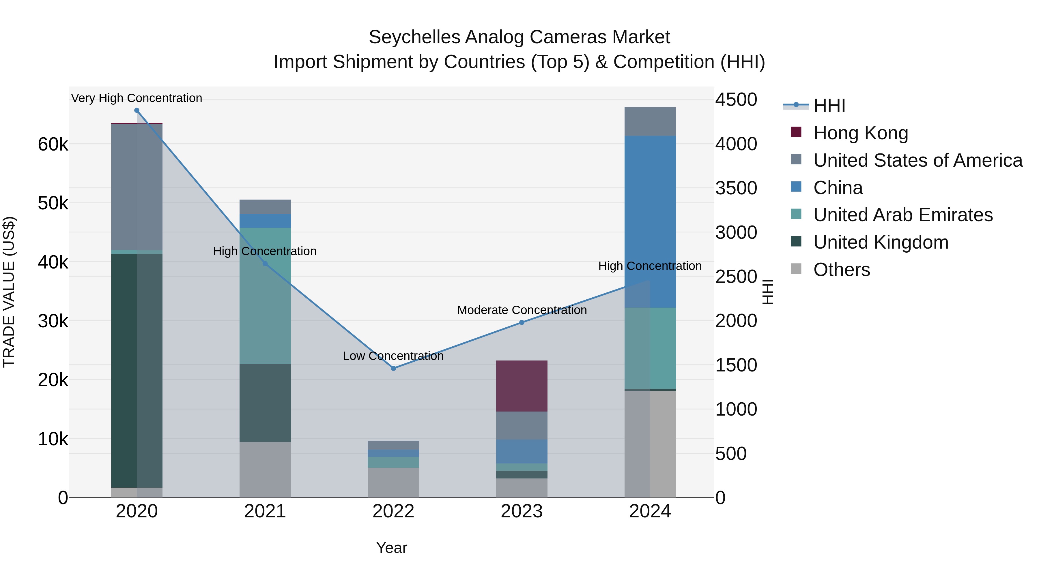 Seychelles Analog Cameras Market: Top 5 Importing Countries and Market Competition (HHI) Analysis