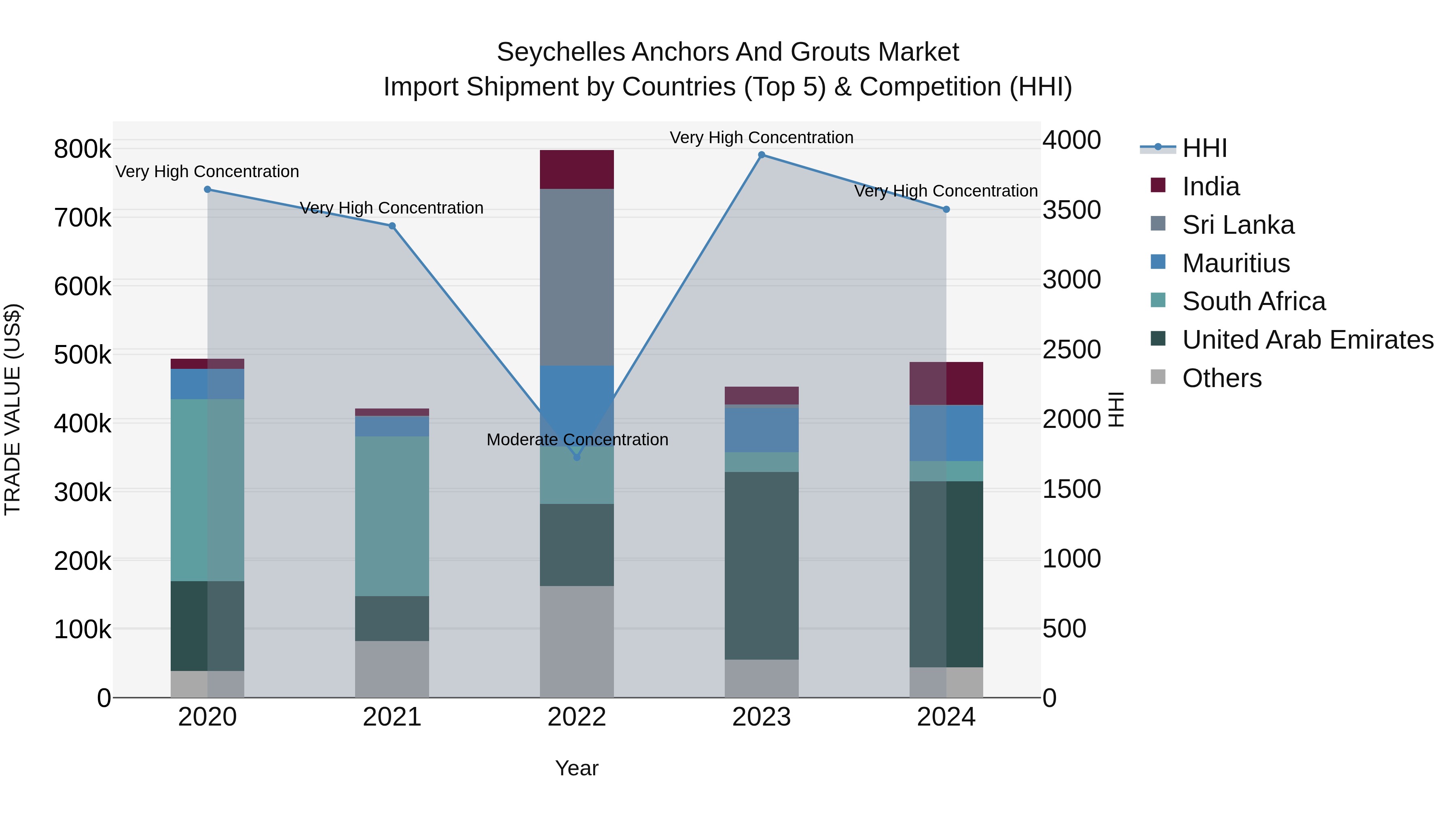 Seychelles Anchors and Grouts Market: Top 5 Importing Countries and Market Competition (HHI) Analysis