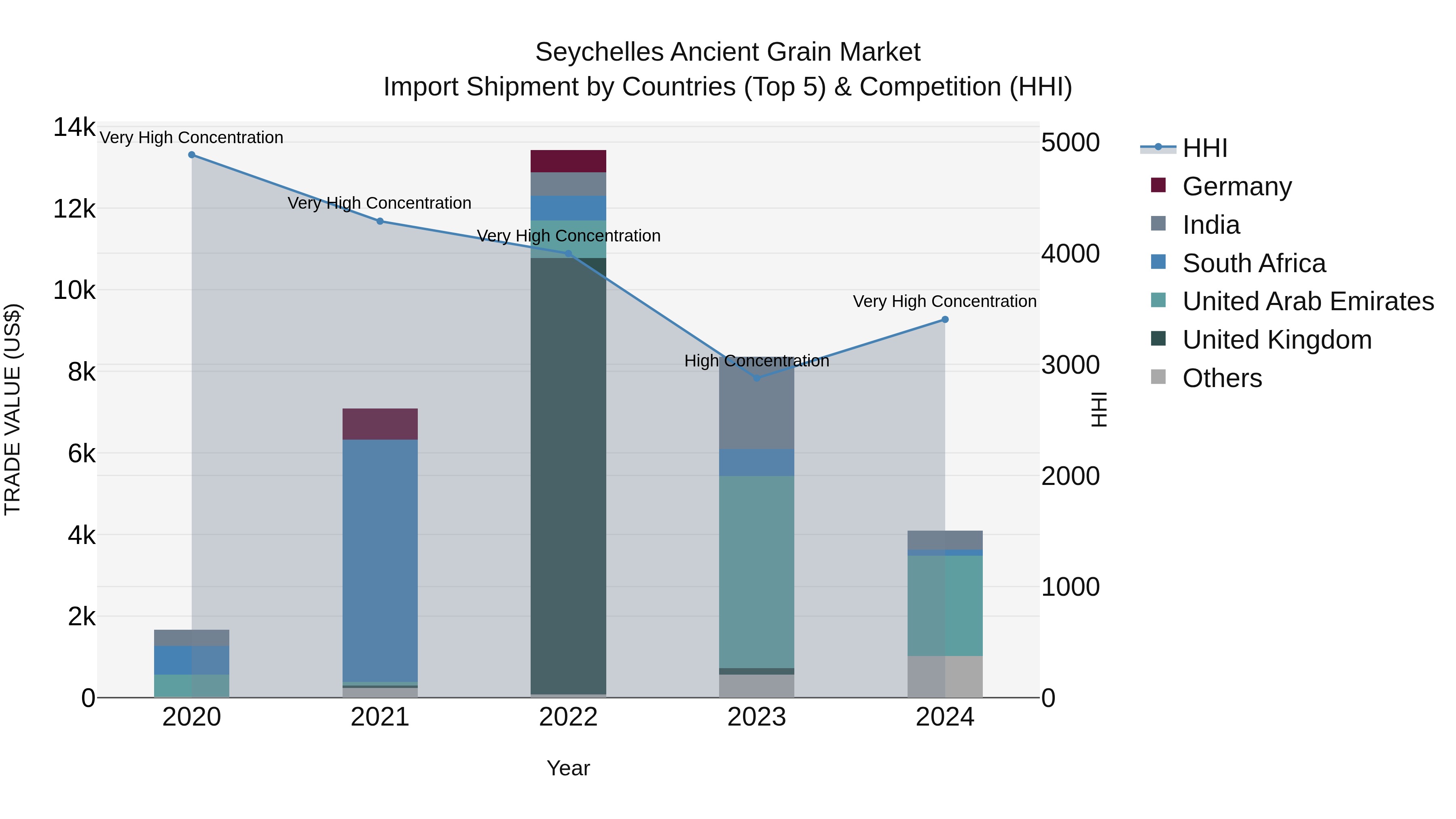 Seychelles Ancient Grain Market: Top 5 Importing Countries and Market Competition (HHI) Analysis