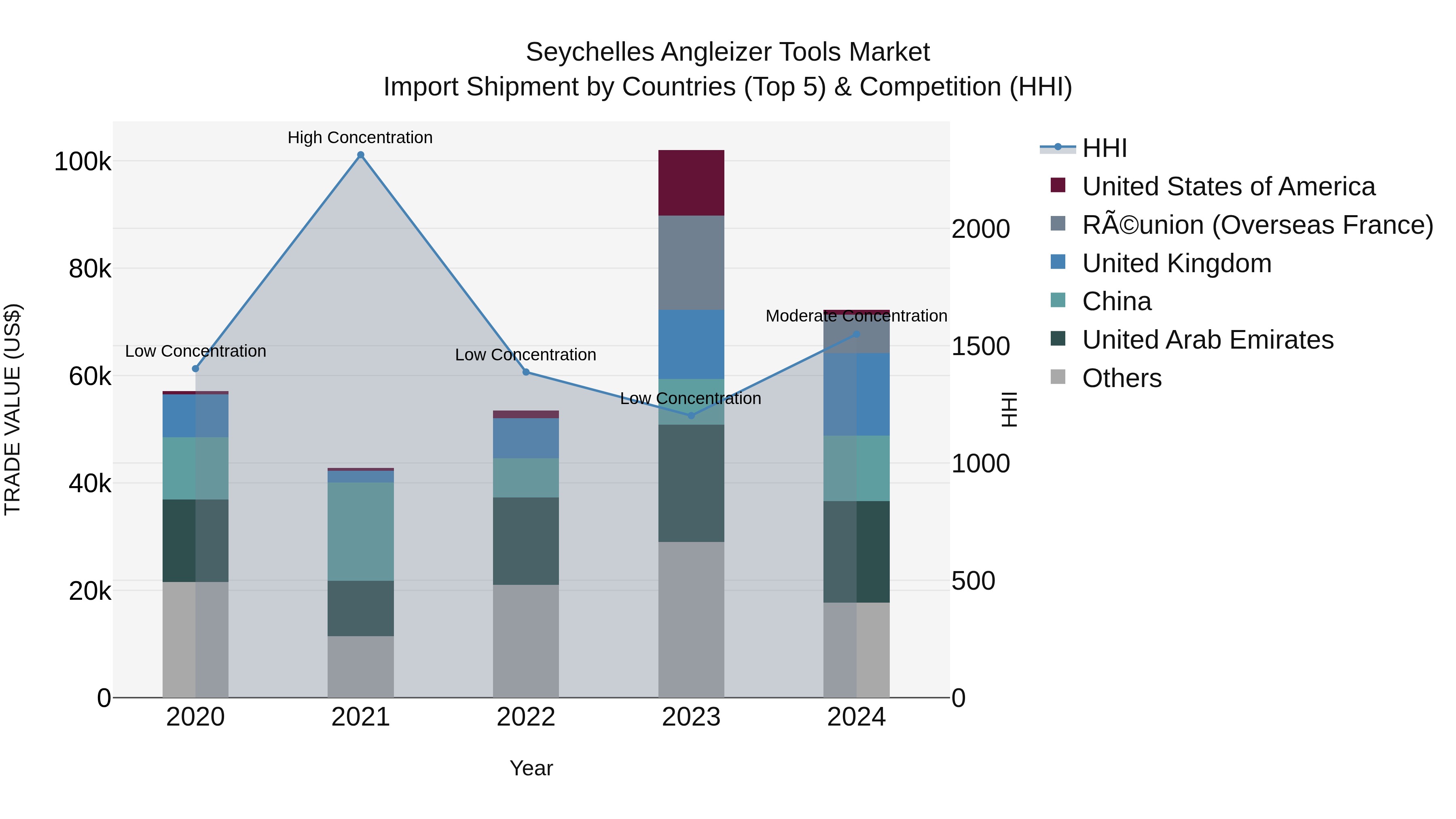 Seychelles Angleizer Tools Market: Top 5 Importing Countries and Market Competition (HHI) Analysis