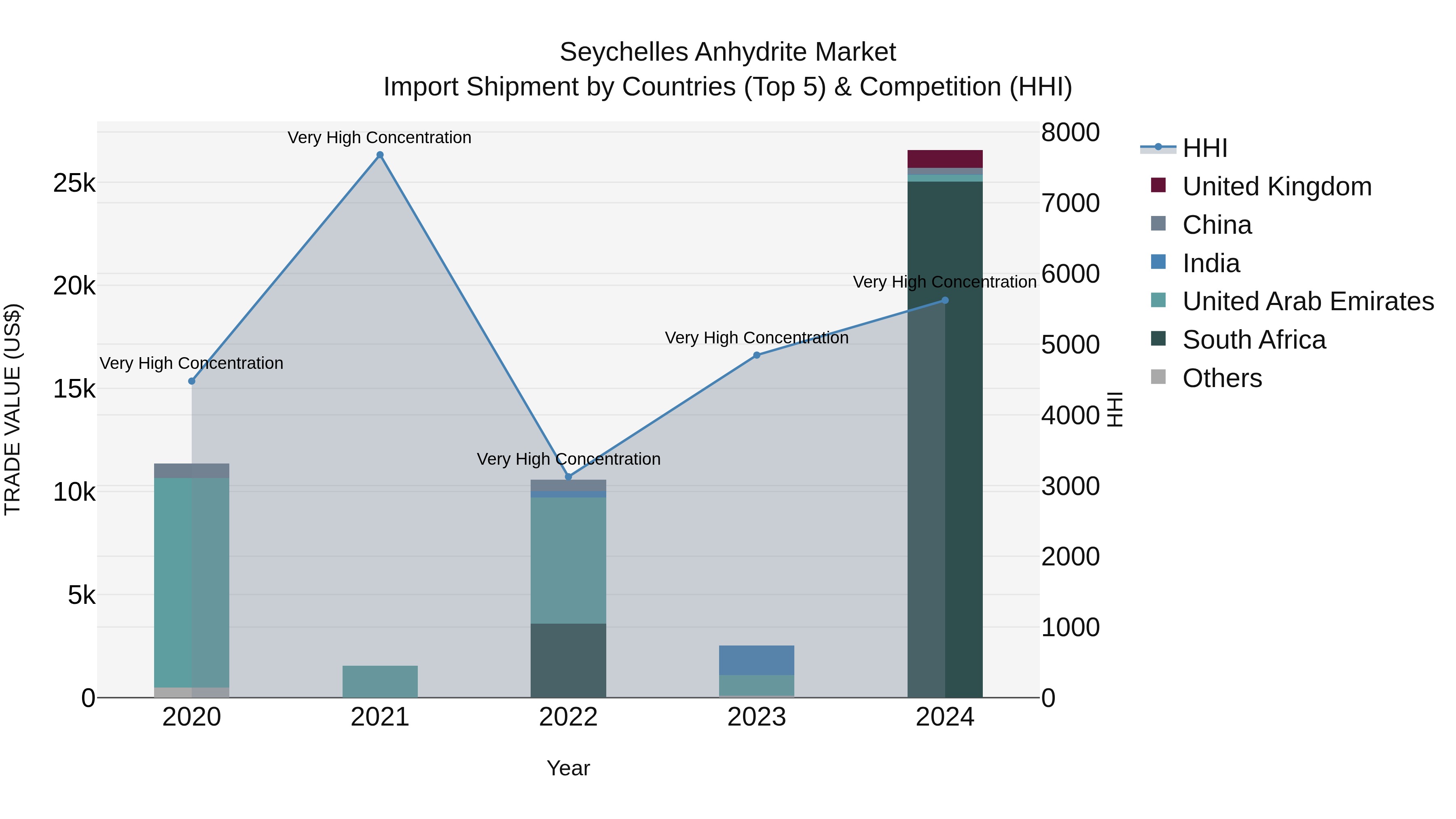 Seychelles Anhydrite Market: Top 5 Importing Countries and Market Competition (HHI) Analysis