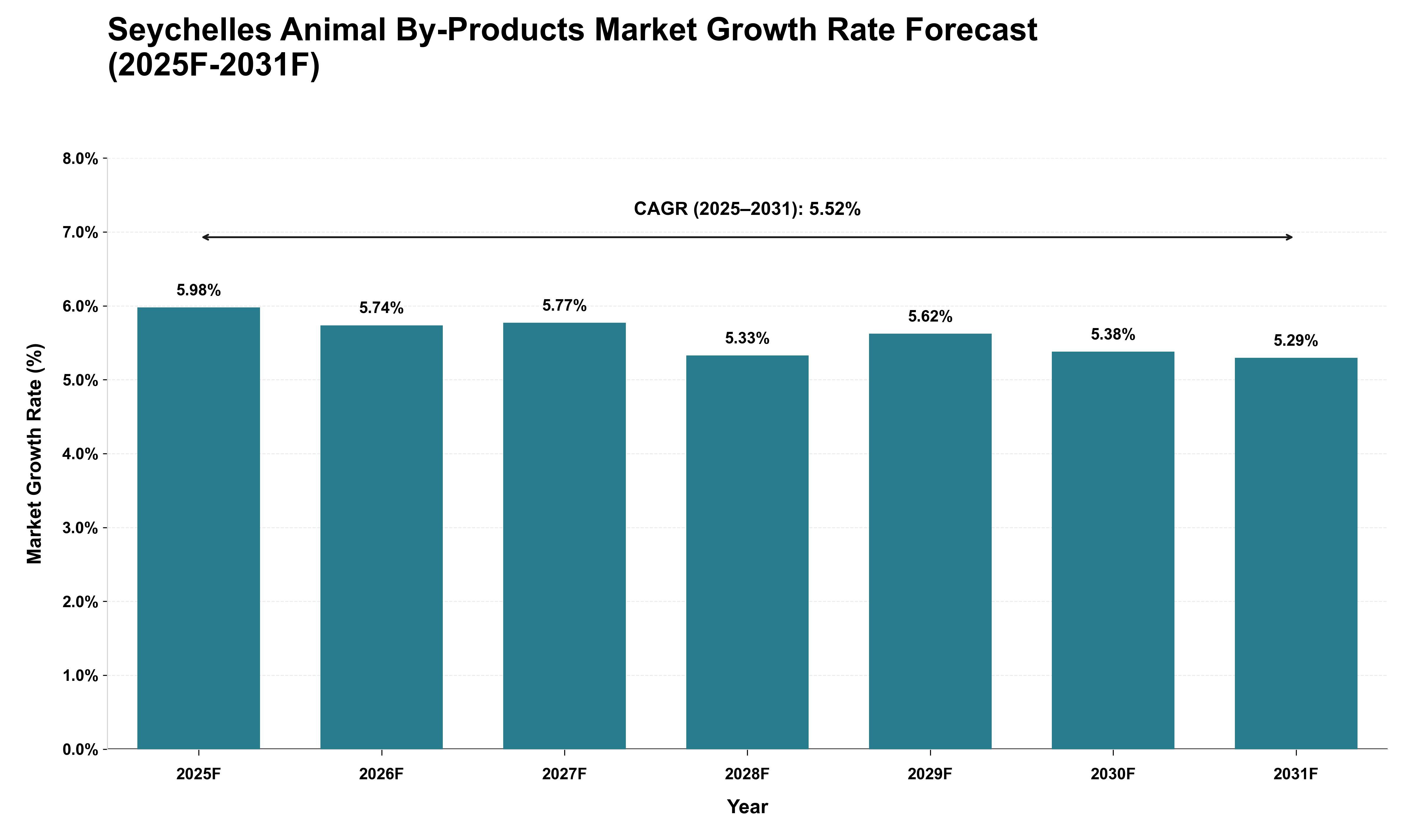 Seychelles Animal By-Products Market Growth Rate Analysis (2025 - 2031)