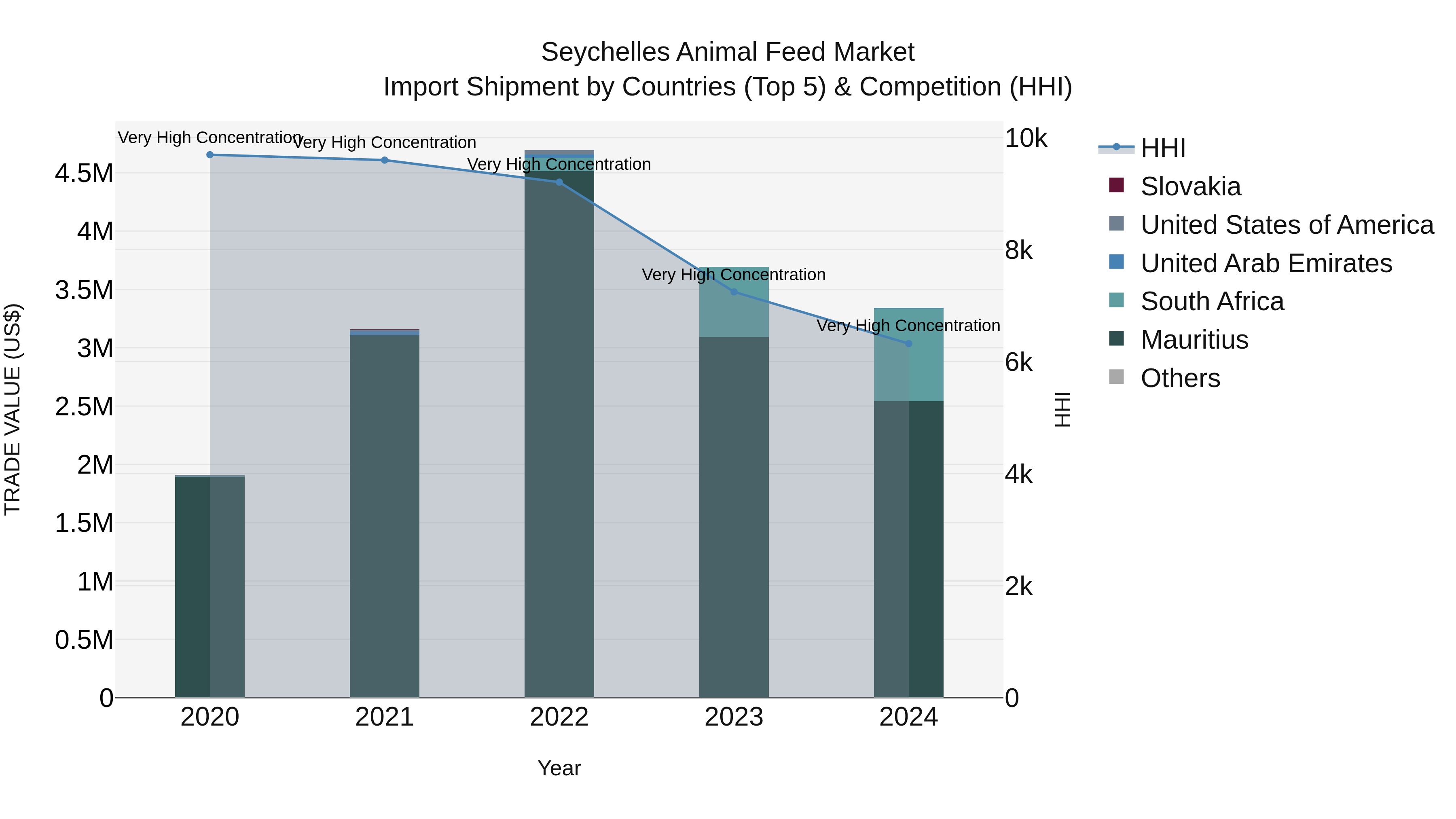 Seychelles Animal Feed Market: Top 5 Importing Countries and Market Competition (HHI) Analysis