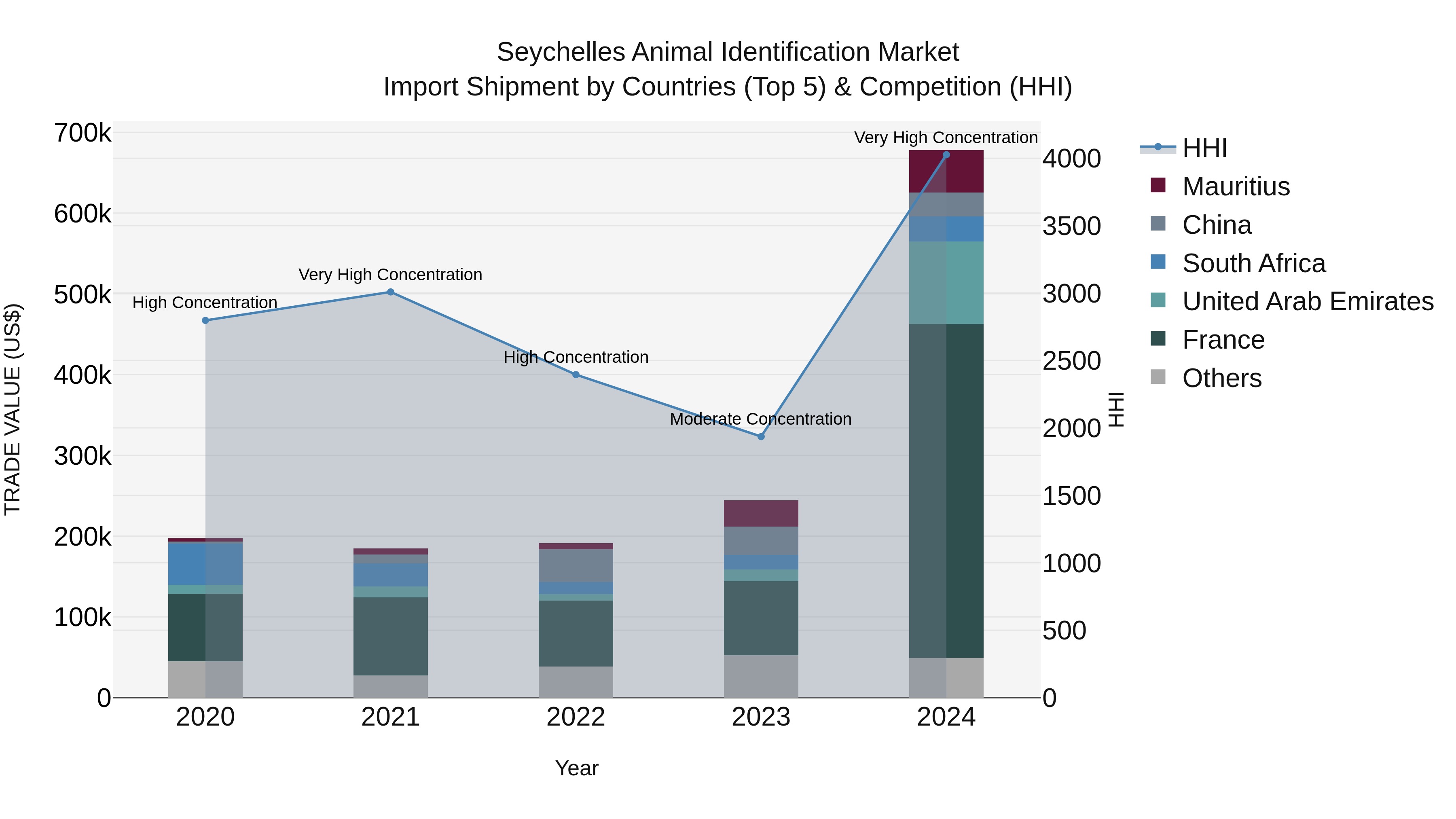 Seychelles Animal Identification Market: Top 5 Importing Countries and Market Competition (HHI) Analysis