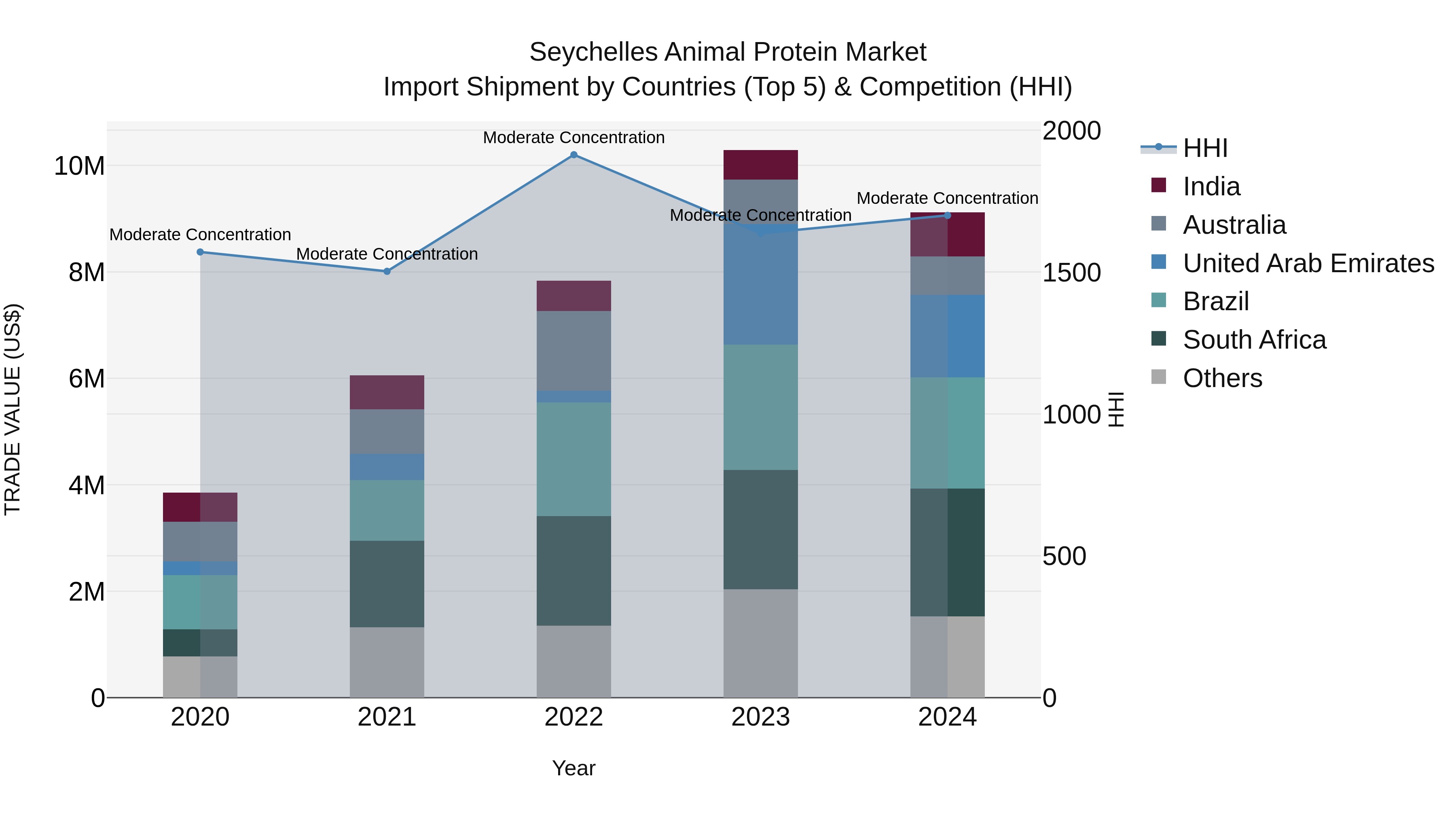 Seychelles Animal Protein Market: Top 5 Importing Countries and Market Competition (HHI) Analysis