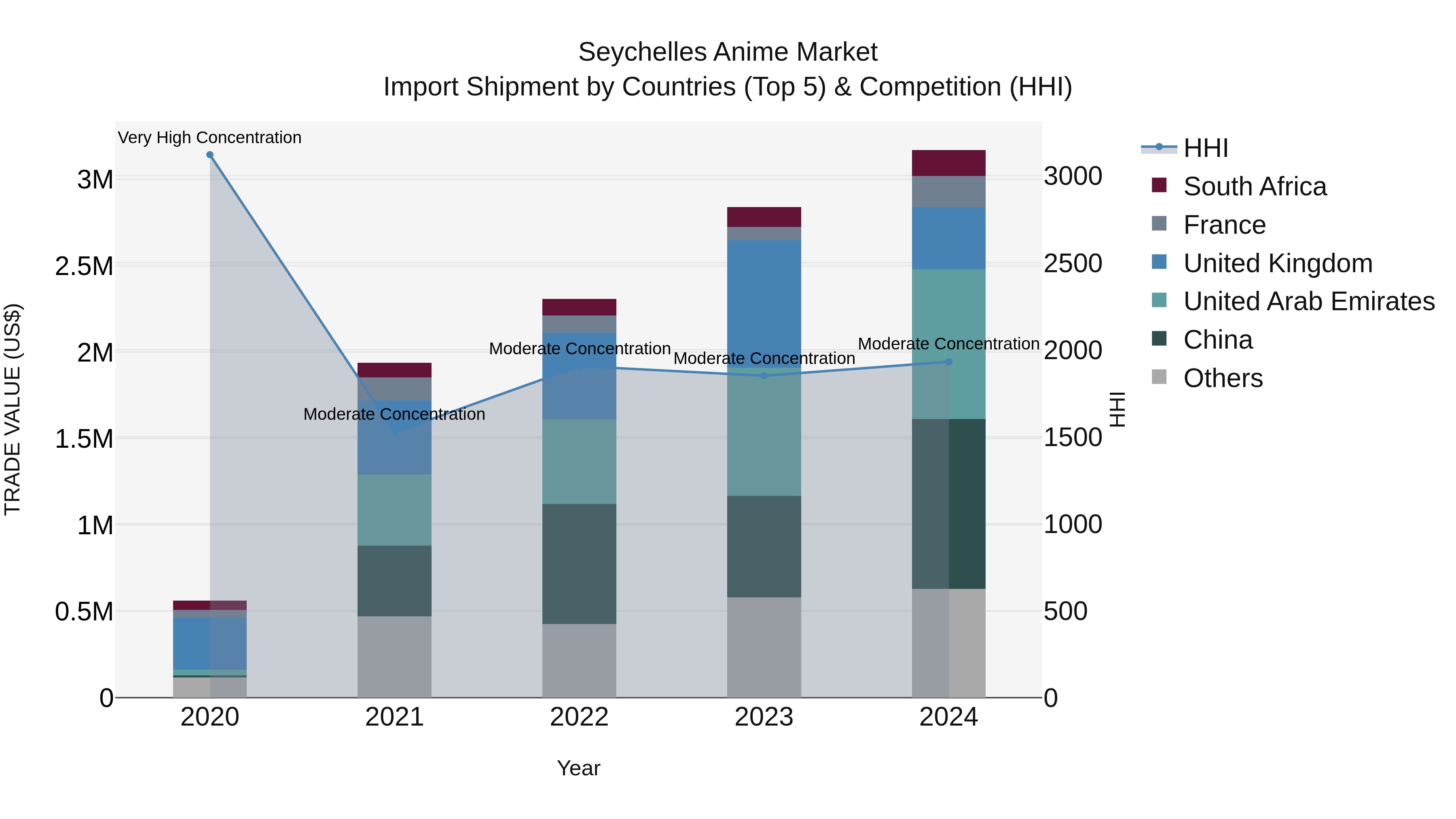 Seychelles Anime Market: Top 5 Importing Countries and Market Competition (HHI) Analysis