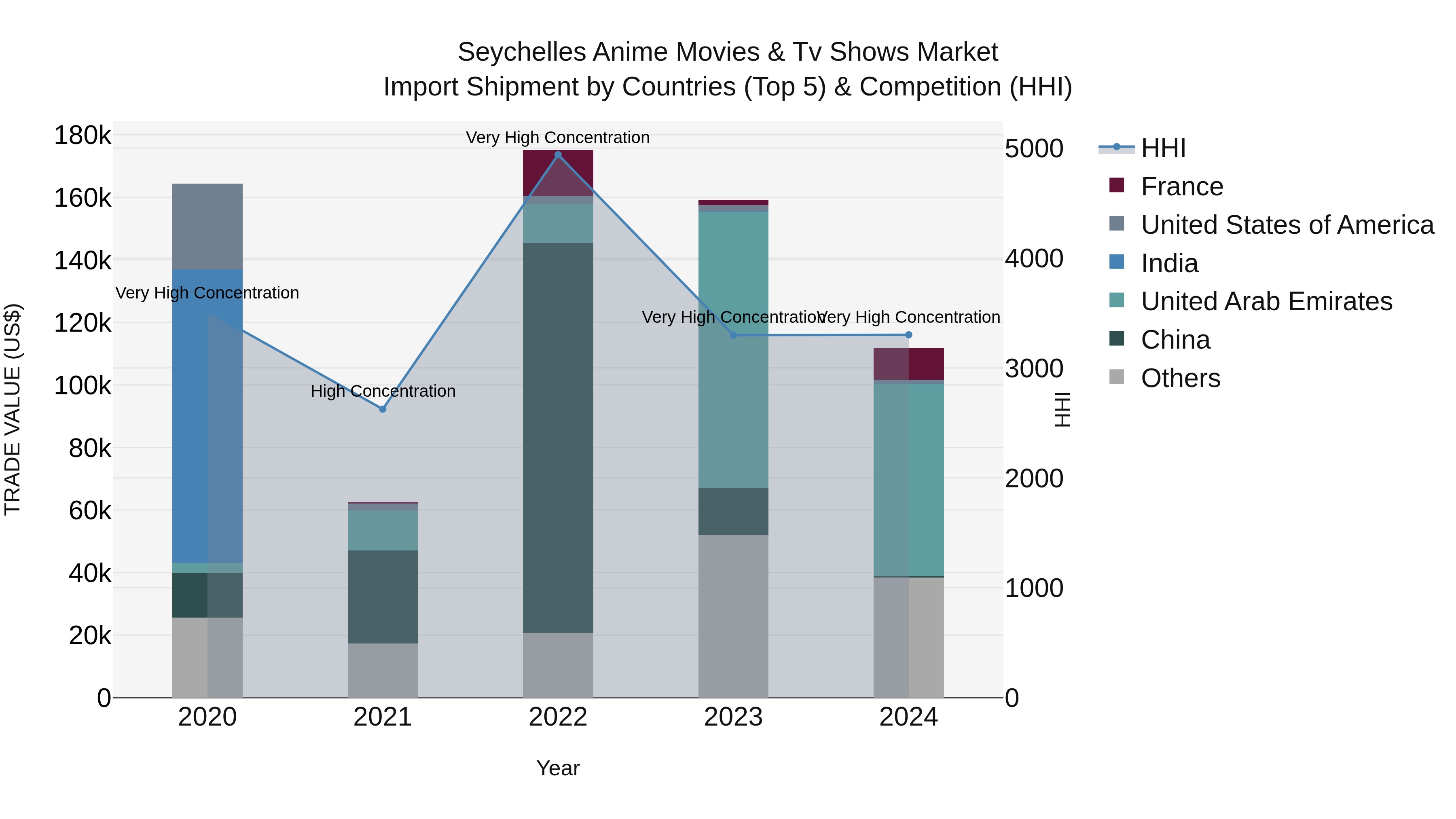 Seychelles Anime Movies & Tv Shows Market: Top 5 Importing Countries and Market Competition (HHI) Analysis