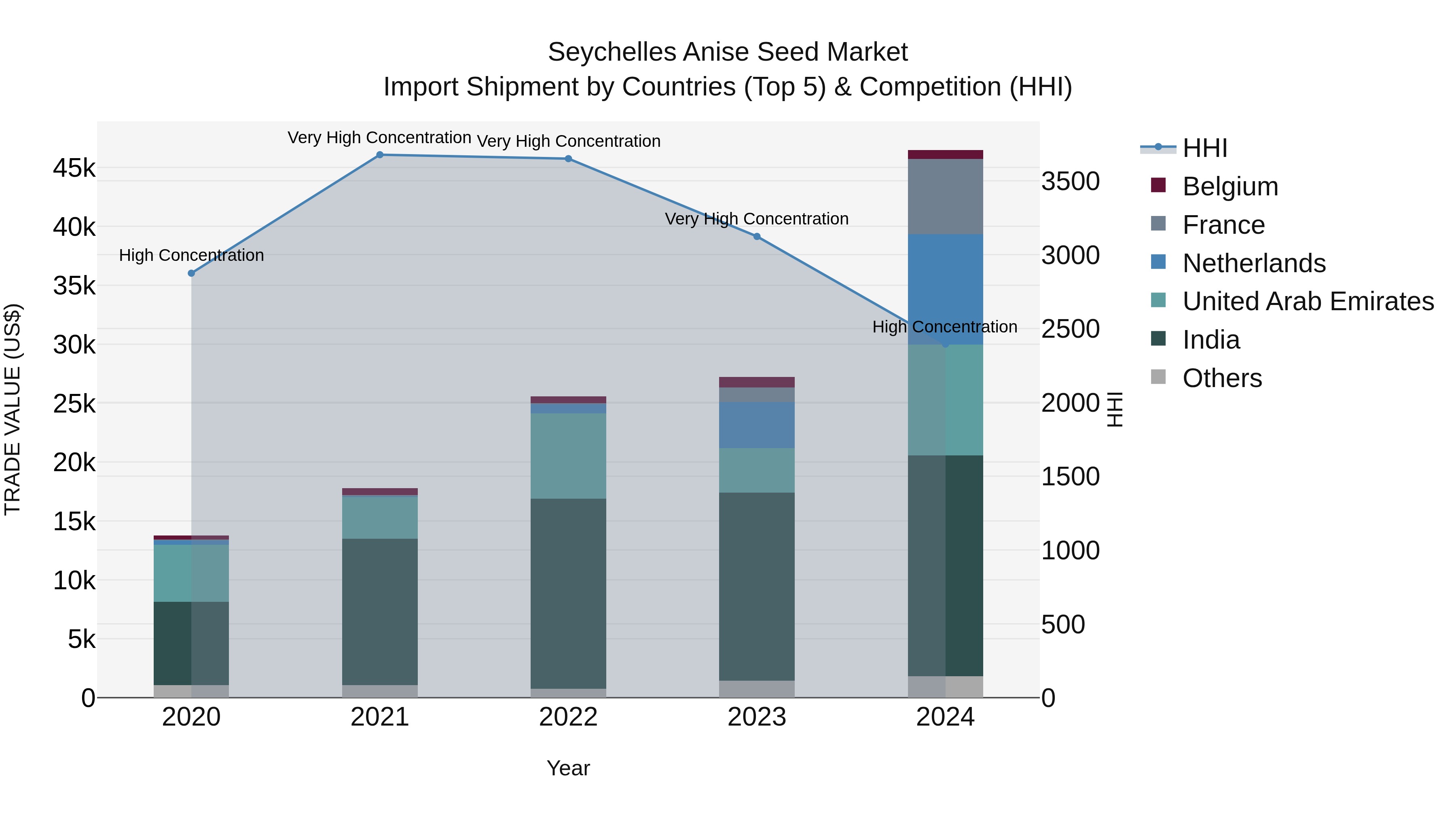 Seychelles Anise Seed Market: Top 5 Importing Countries and Market Competition (HHI) Analysis