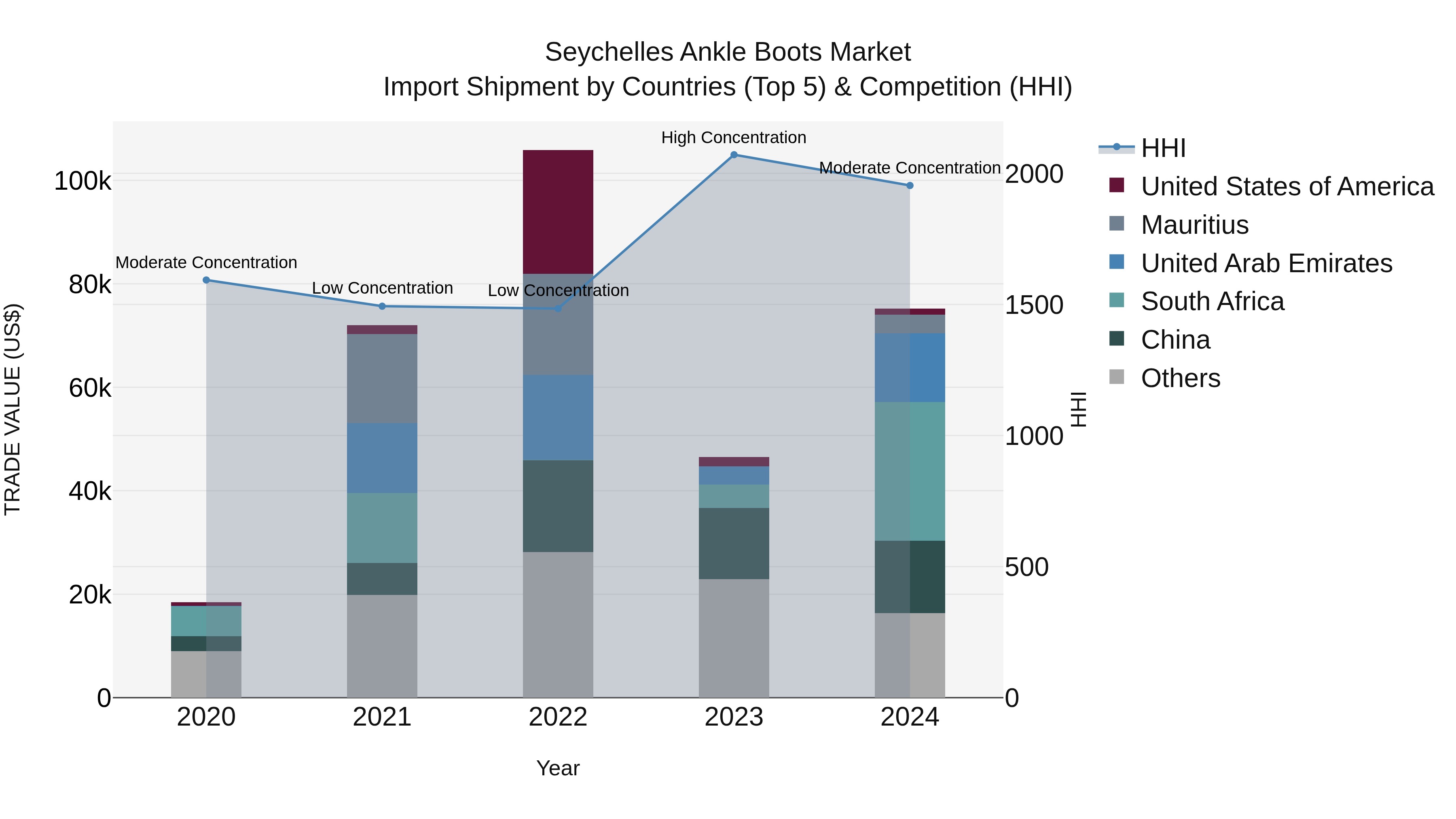 Seychelles Ankle Boots Market: Top 5 Importing Countries and Market Competition (HHI) Analysis