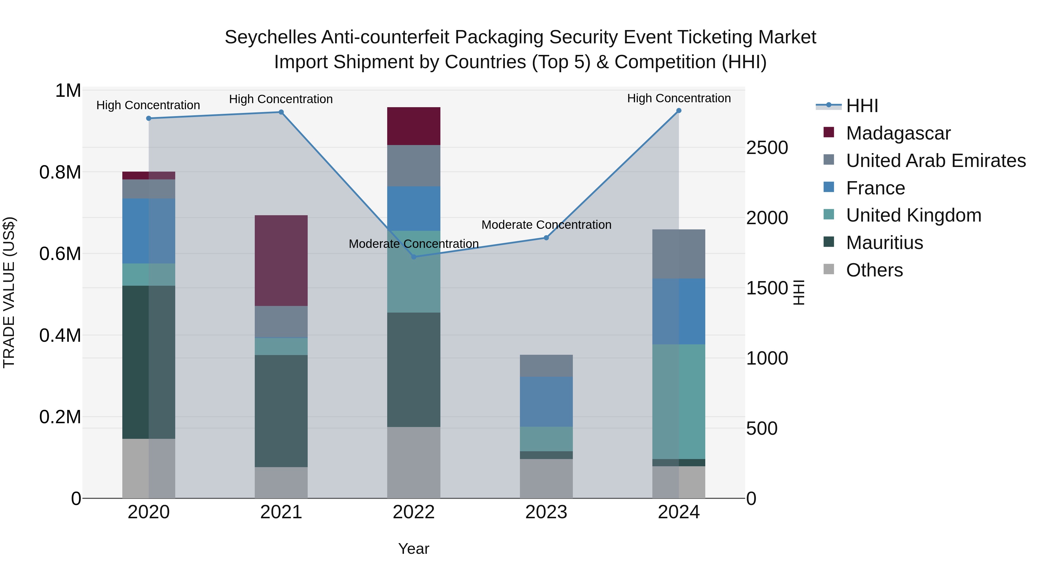 Seychelles Anti-counterfeit Packaging Security Event Ticketing Market: Top 5 Importing Countries and Market Competition (HHI) Analysis