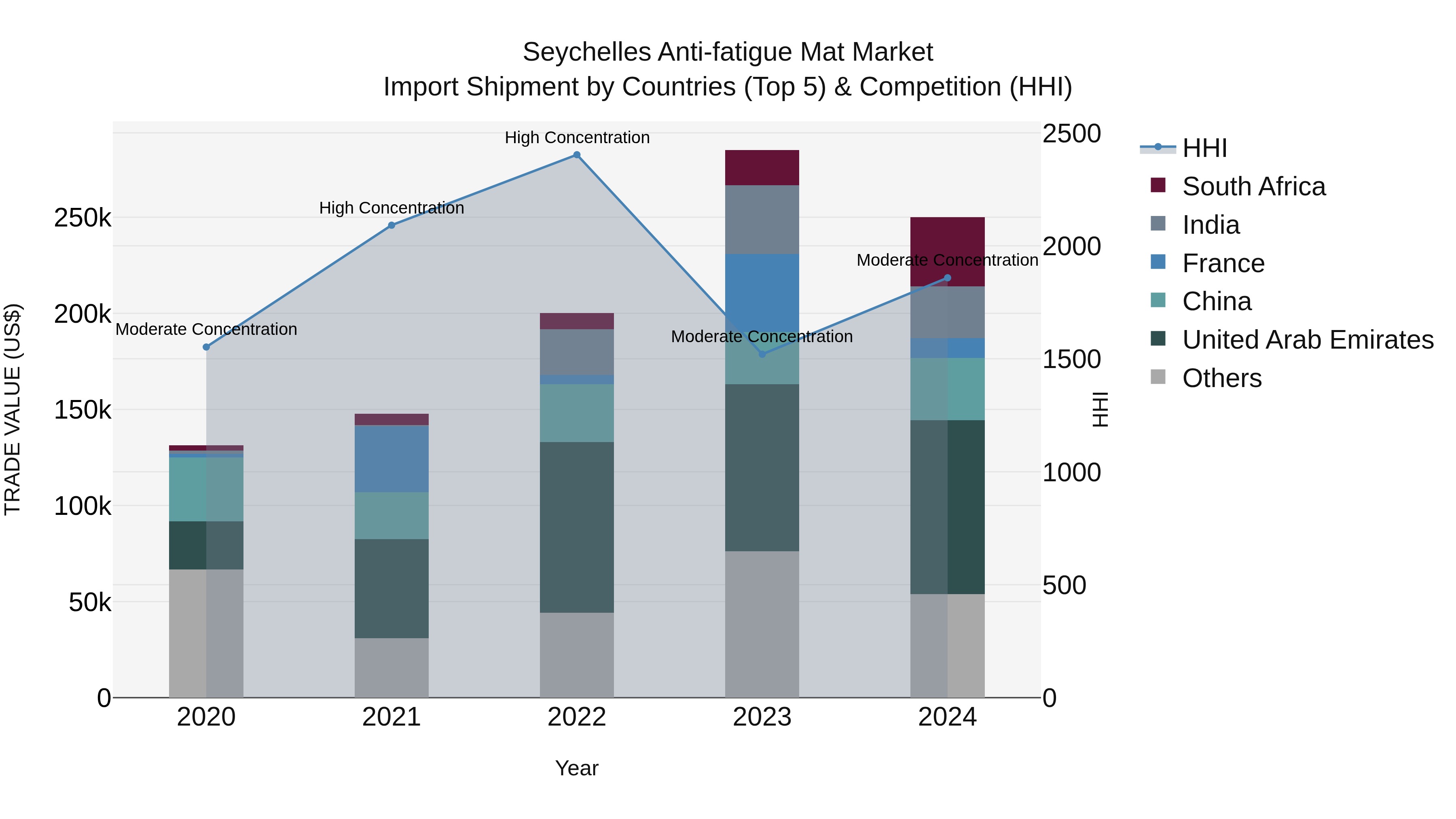 Seychelles Anti-fatigue Mat Market: Top 5 Importing Countries and Market Competition (HHI) Analysis