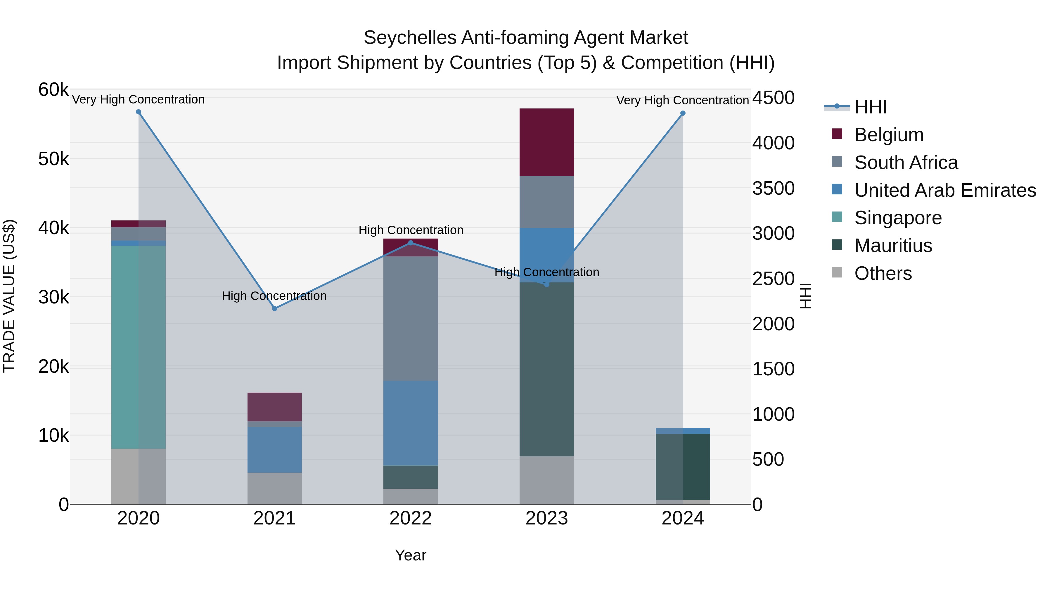 Seychelles Anti-foaming Agent Market: Top 5 Importing Countries and Market Competition (HHI) Analysis