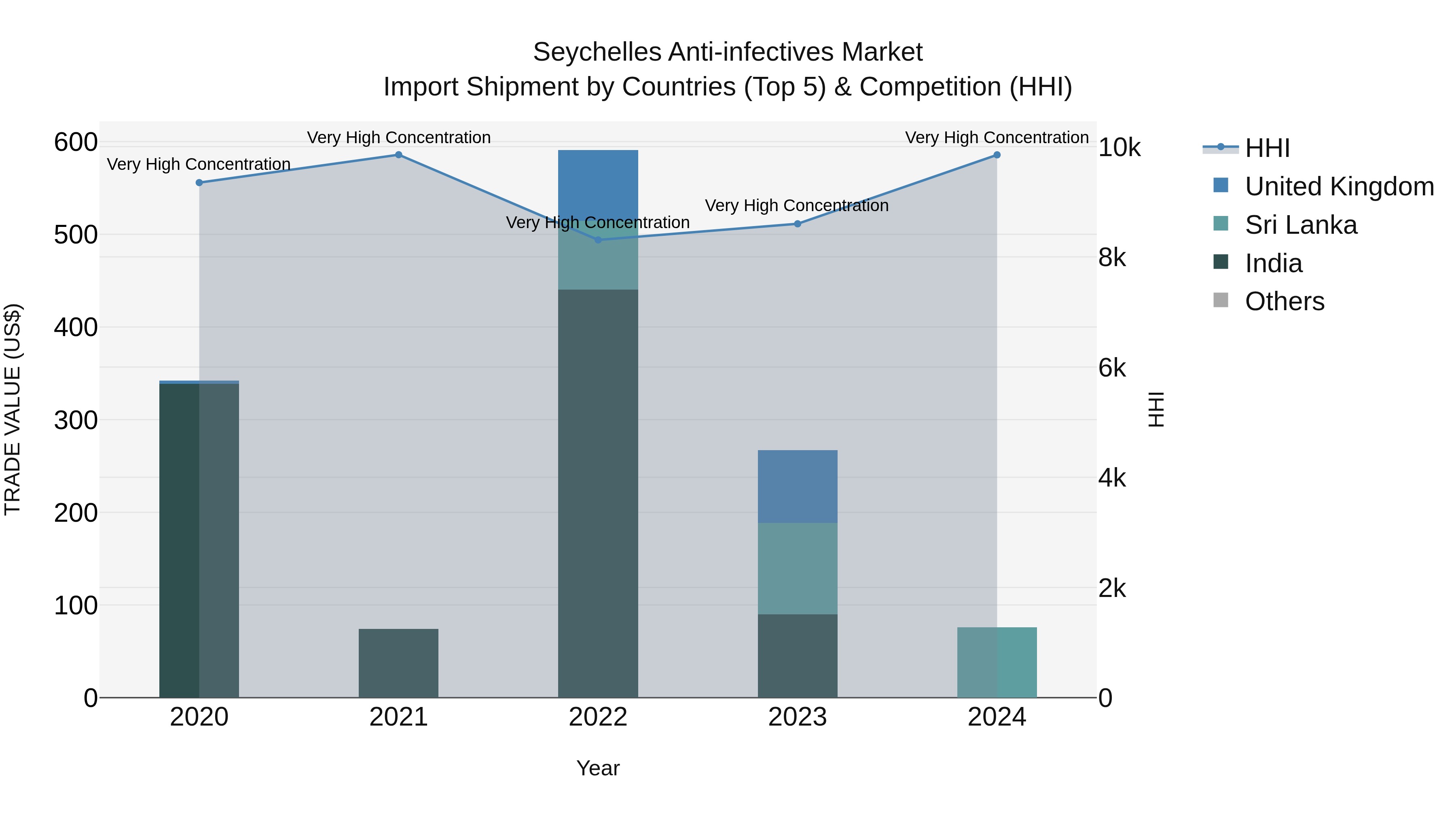 Seychelles Anti-infectives Market: Top 5 Importing Countries and Market Competition (HHI) Analysis
