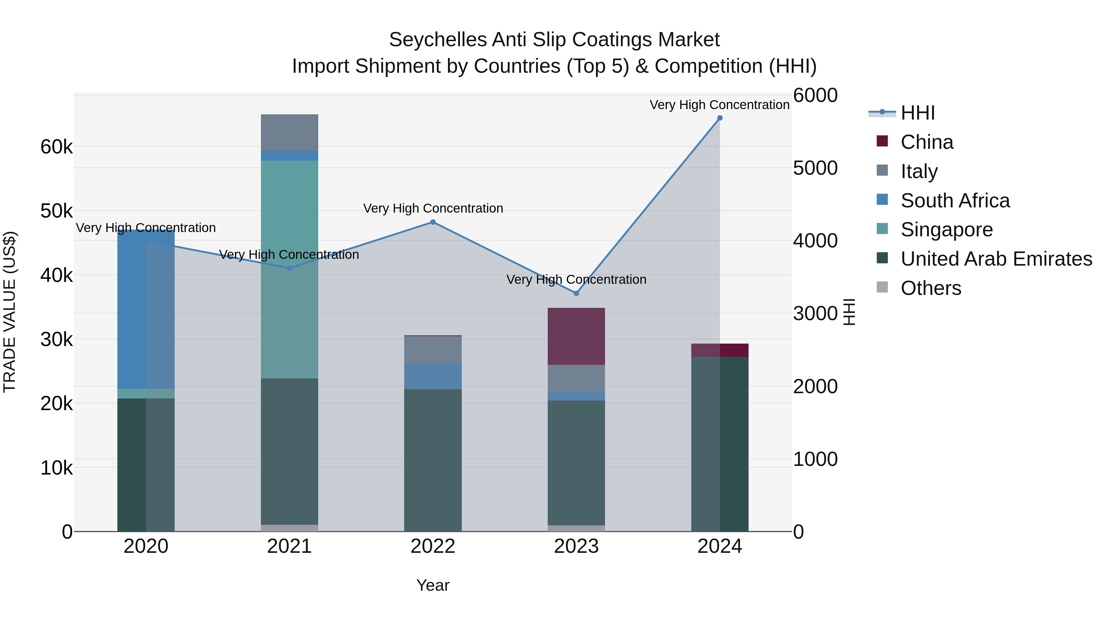 Seychelles Anti Slip Coatings Market: Top 5 Importing Countries and Market Competition (HHI) Analysis