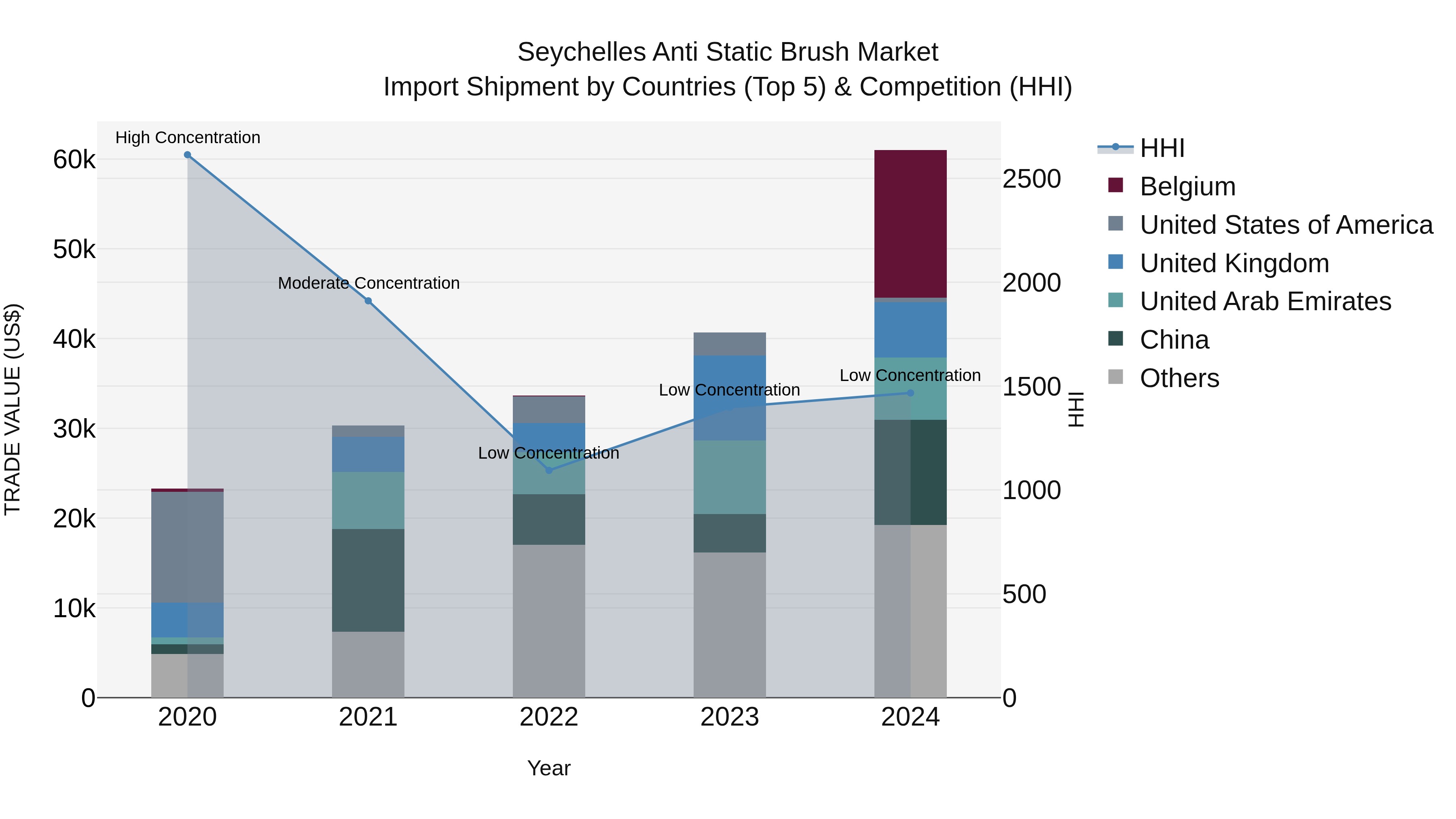 Seychelles Anti Static Brush Market: Top 5 Importing Countries and Market Competition (HHI) Analysis
