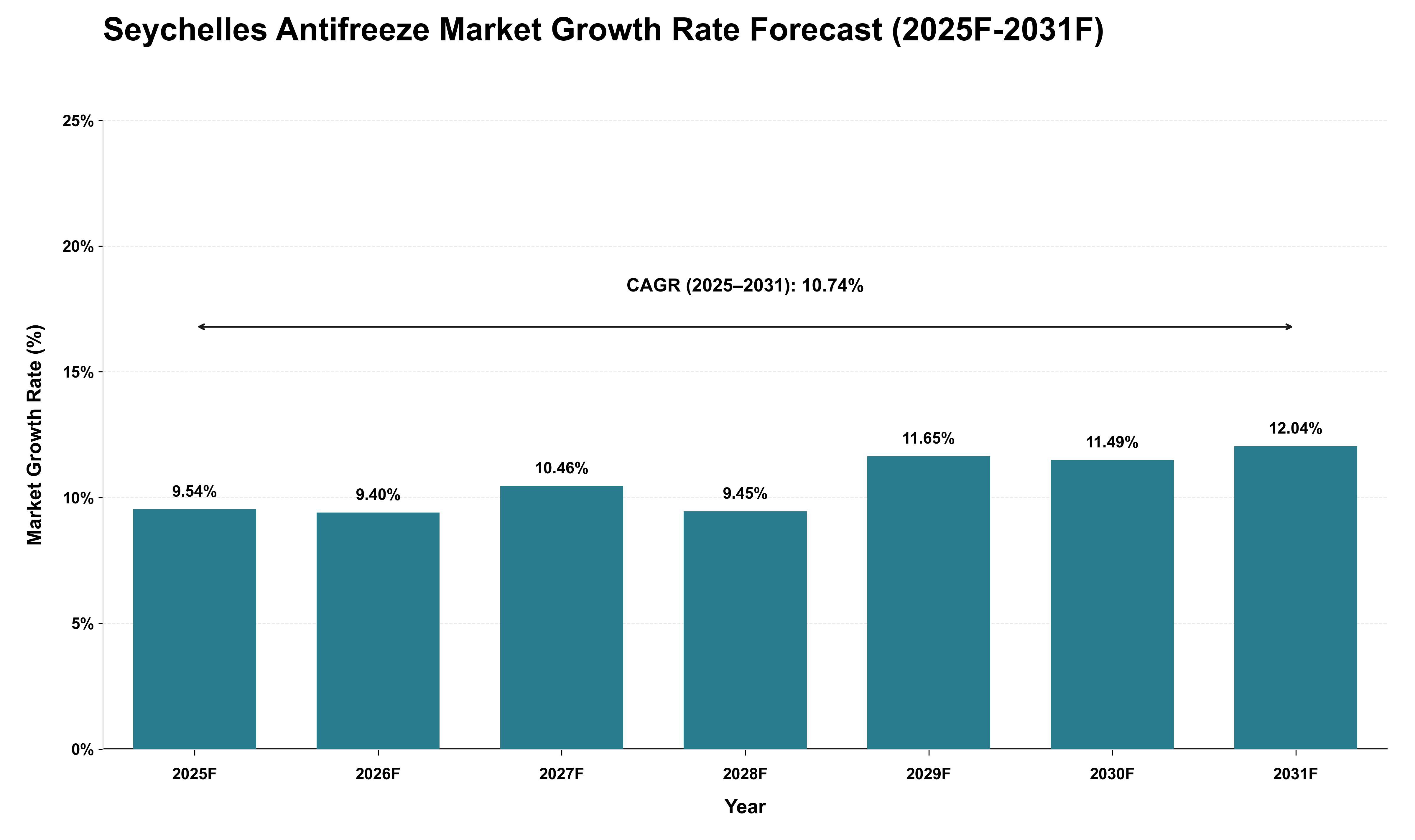 Seychelles Antifreeze Market Growth Rate Analysis (2025 - 2031)