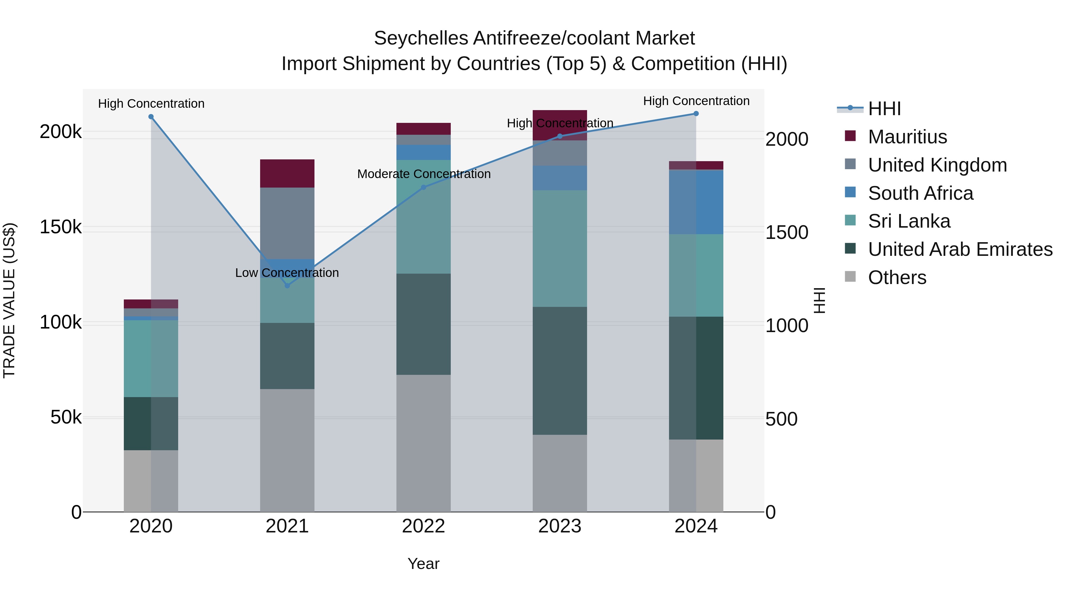 Seychelles Antifreeze/coolant Market: Top 5 Importing Countries and Market Competition (HHI) Analysis