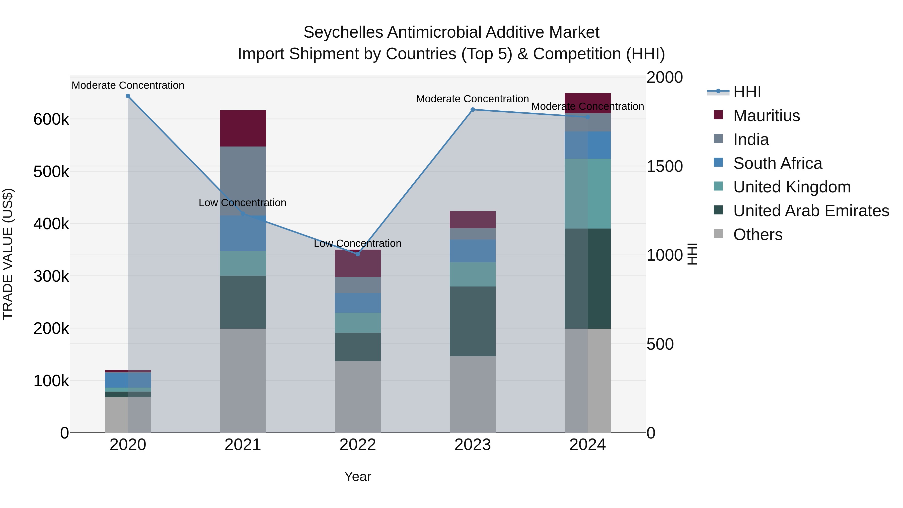 Seychelles Antimicrobial Additive Market: Top 5 Importing Countries and Market Competition (HHI) Analysis