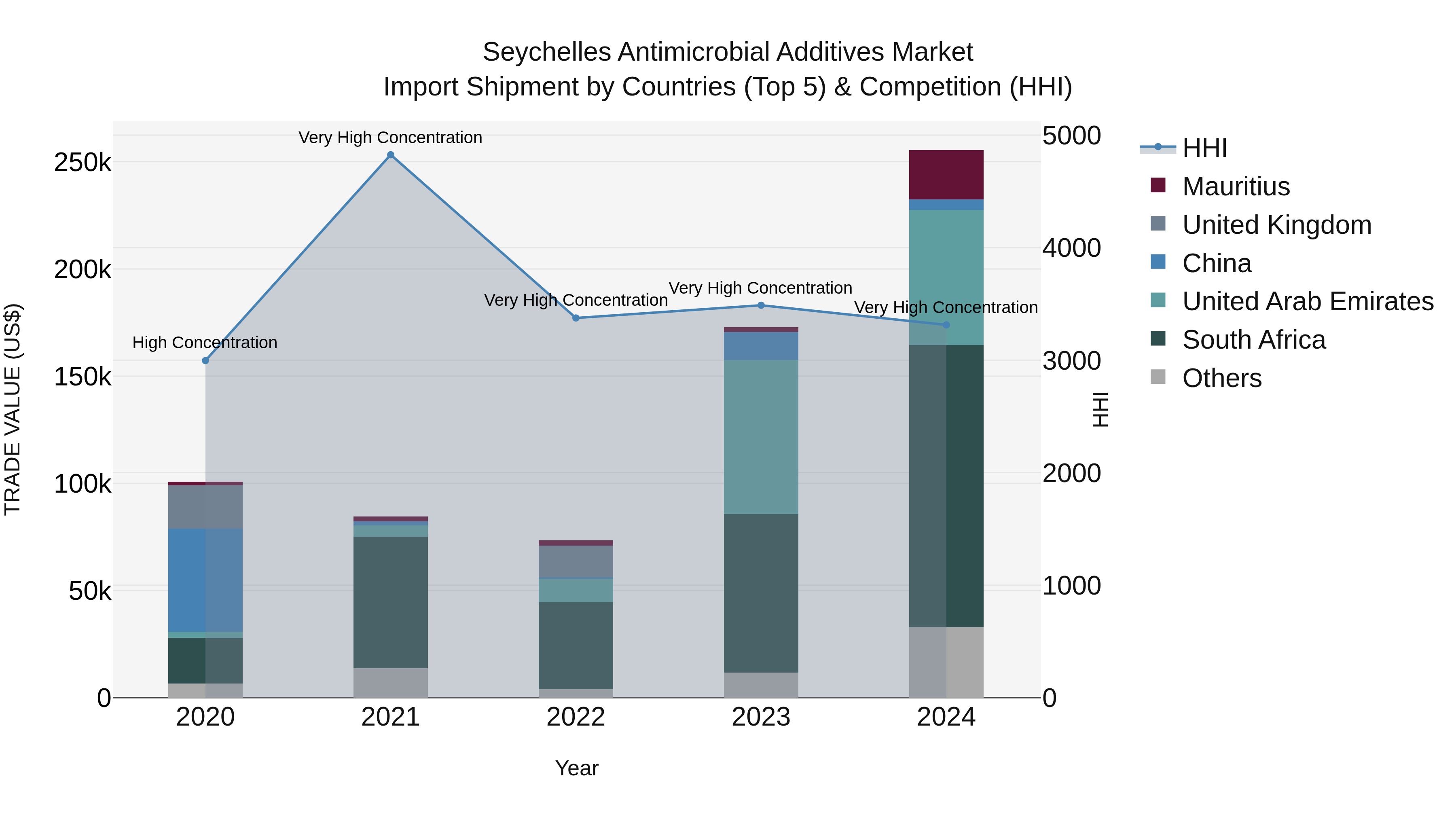 Seychelles Antimicrobial Additives Market: Top 5 Importing Countries and Market Competition (HHI) Analysis