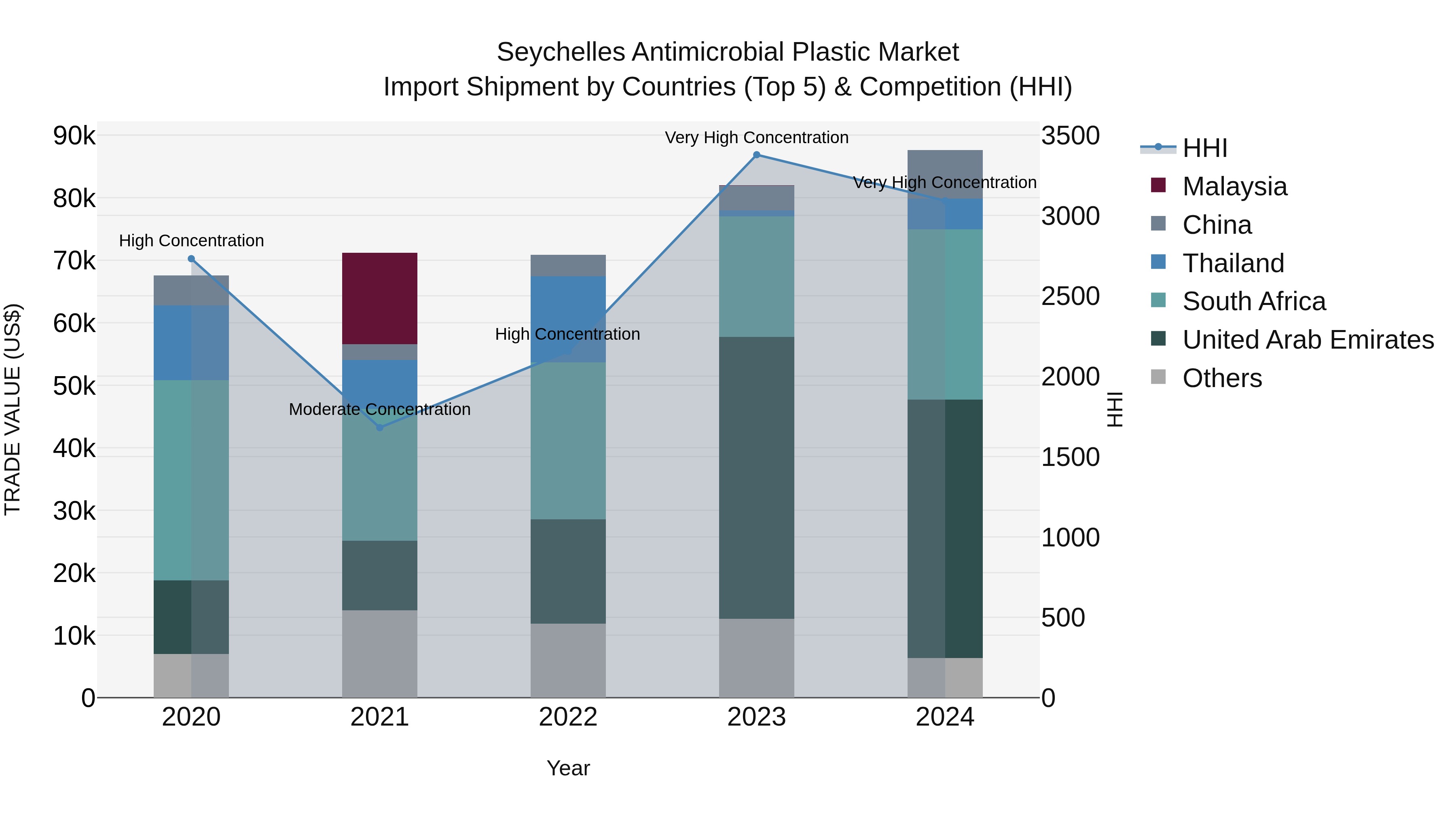 Seychelles Antimicrobial Plastic Market: Top 5 Importing Countries and Market Competition (HHI) Analysis