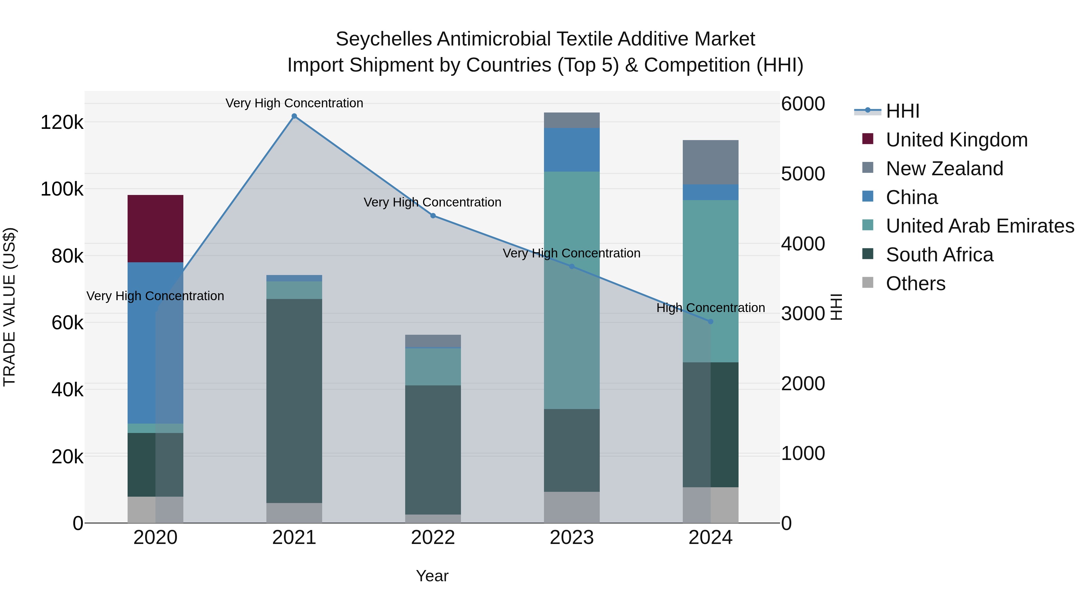 Seychelles Antimicrobial Textile Additive Market: Top 5 Importing Countries and Market Competition (HHI) Analysis