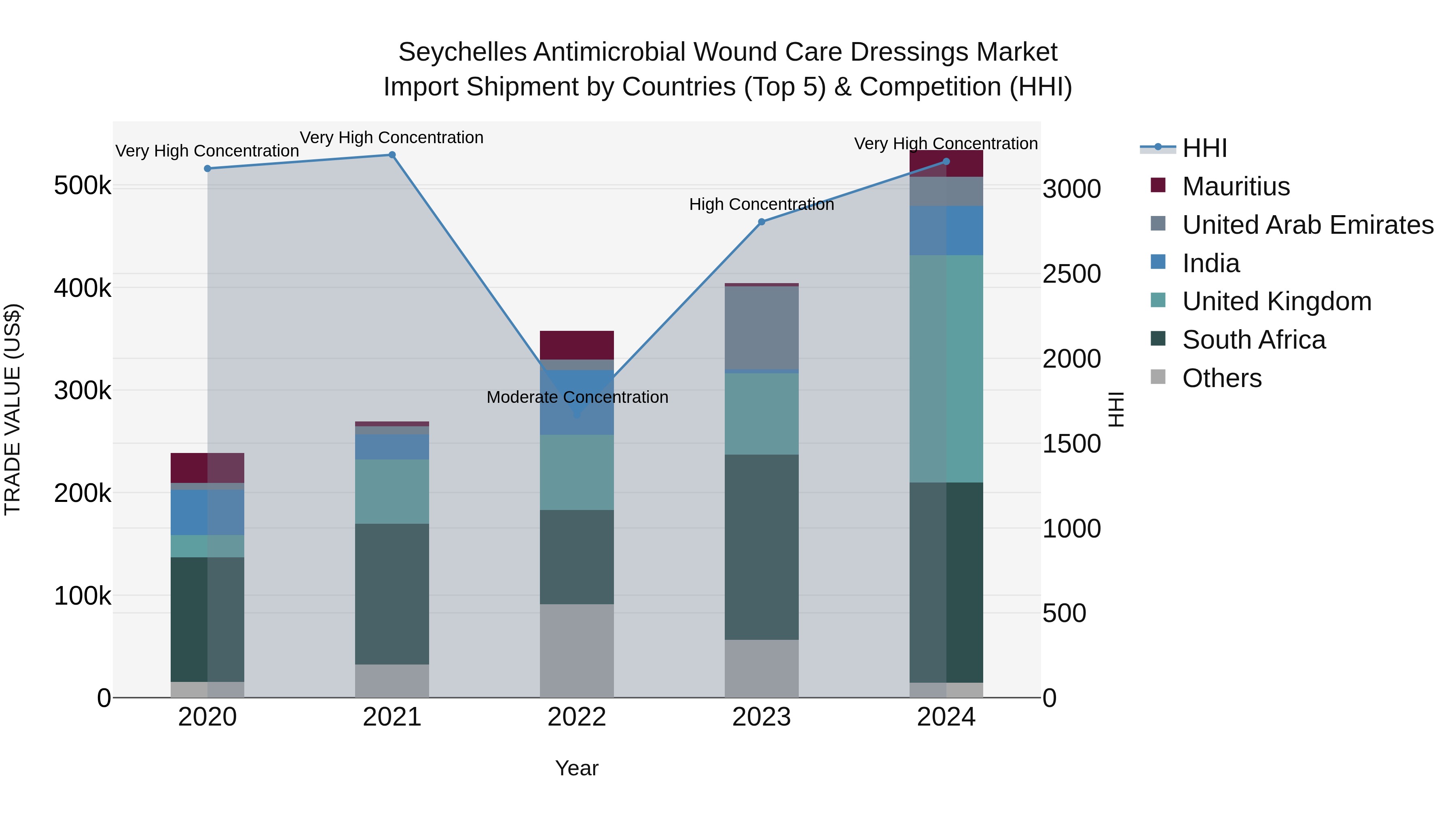 Seychelles Antimicrobial Wound Care Dressings Market: Top 5 Importing Countries and Market Competition (HHI) Analysis