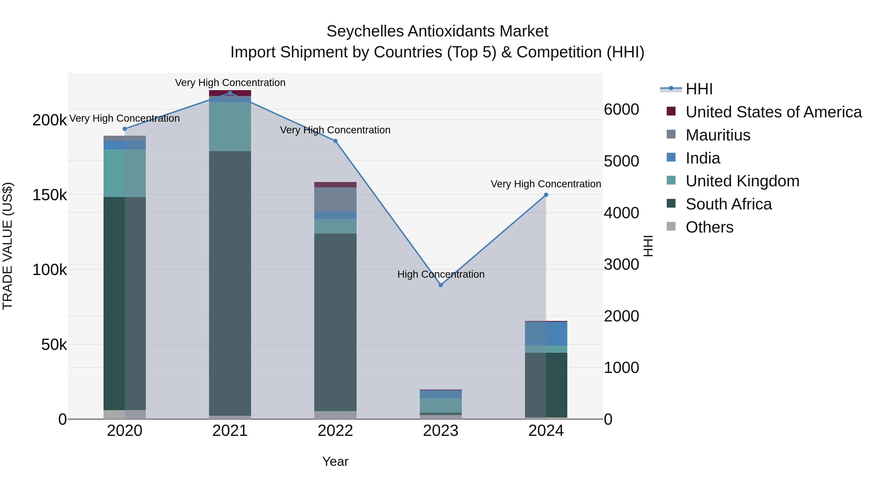Seychelles Antioxidants Market: Top 5 Importing Countries and Market Competition (HHI) Analysis