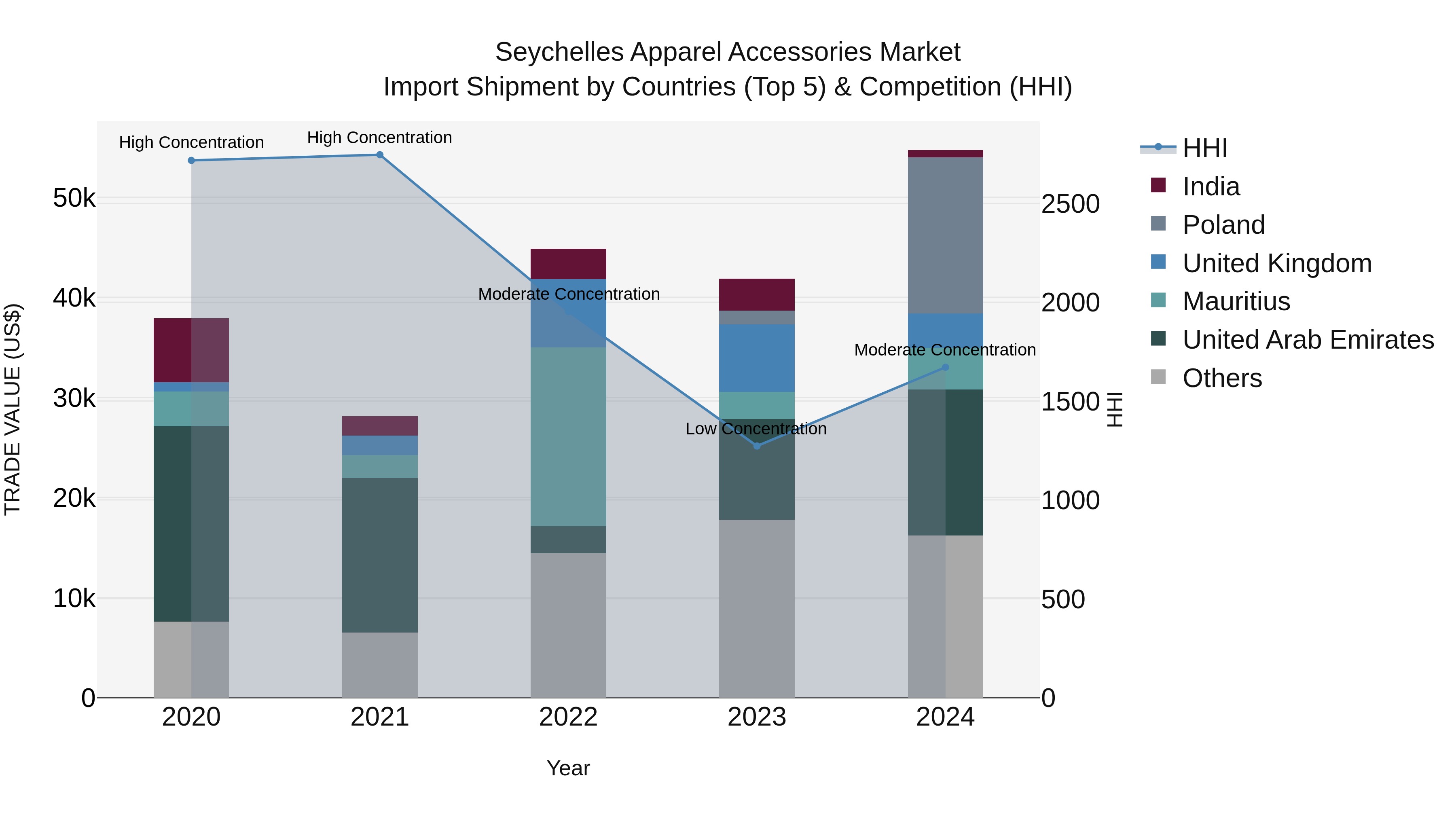 Seychelles Apparel Accessories Market: Top 5 Importing Countries and Market Competition (HHI) Analysis
