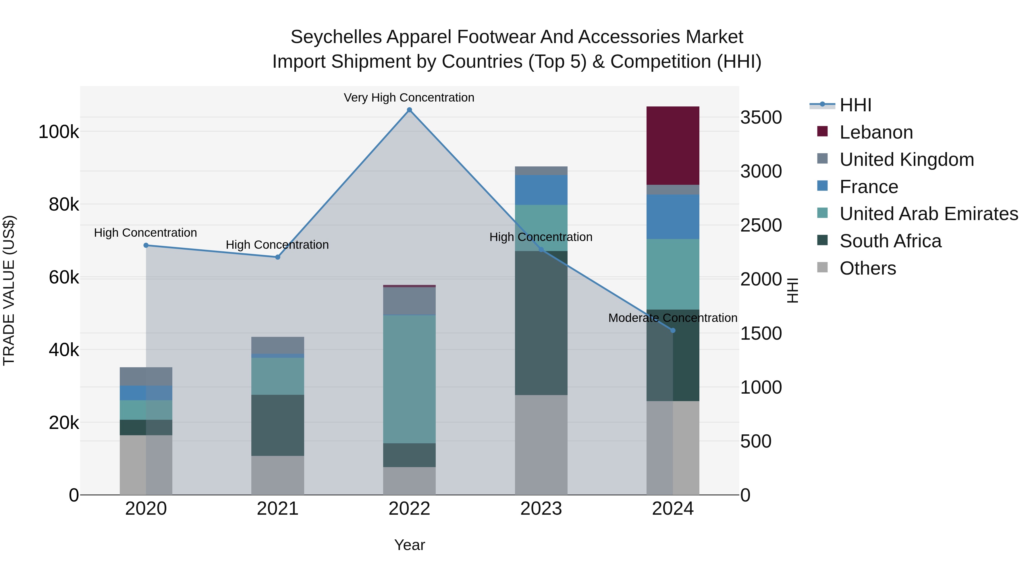 Seychelles Apparel Footwear and Accessories Market: Top 5 Importing Countries and Market Competition (HHI) Analysis