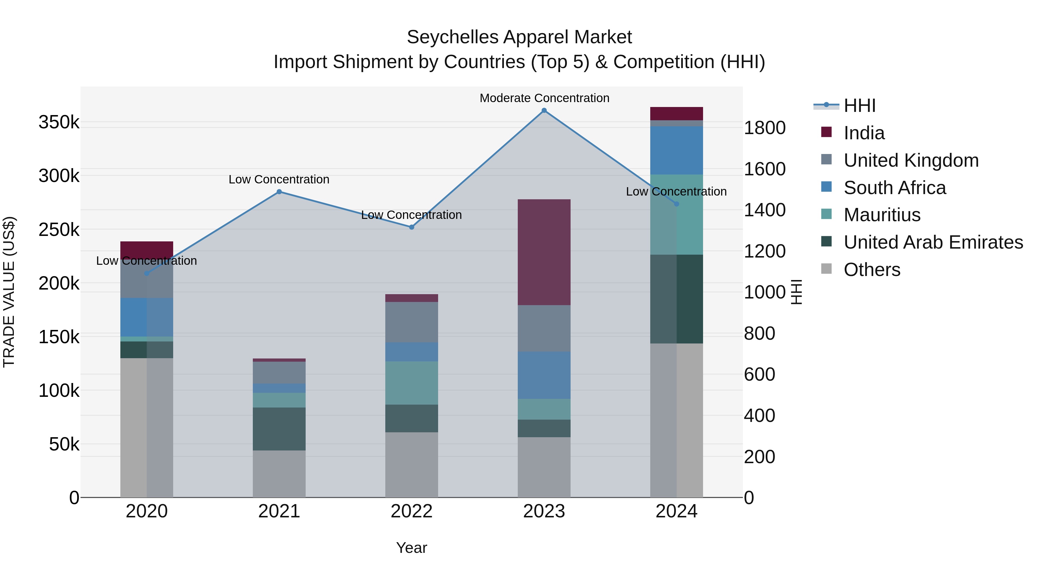 Seychelles Apparel Market: Top 5 Importing Countries and Market Competition (HHI) Analysis