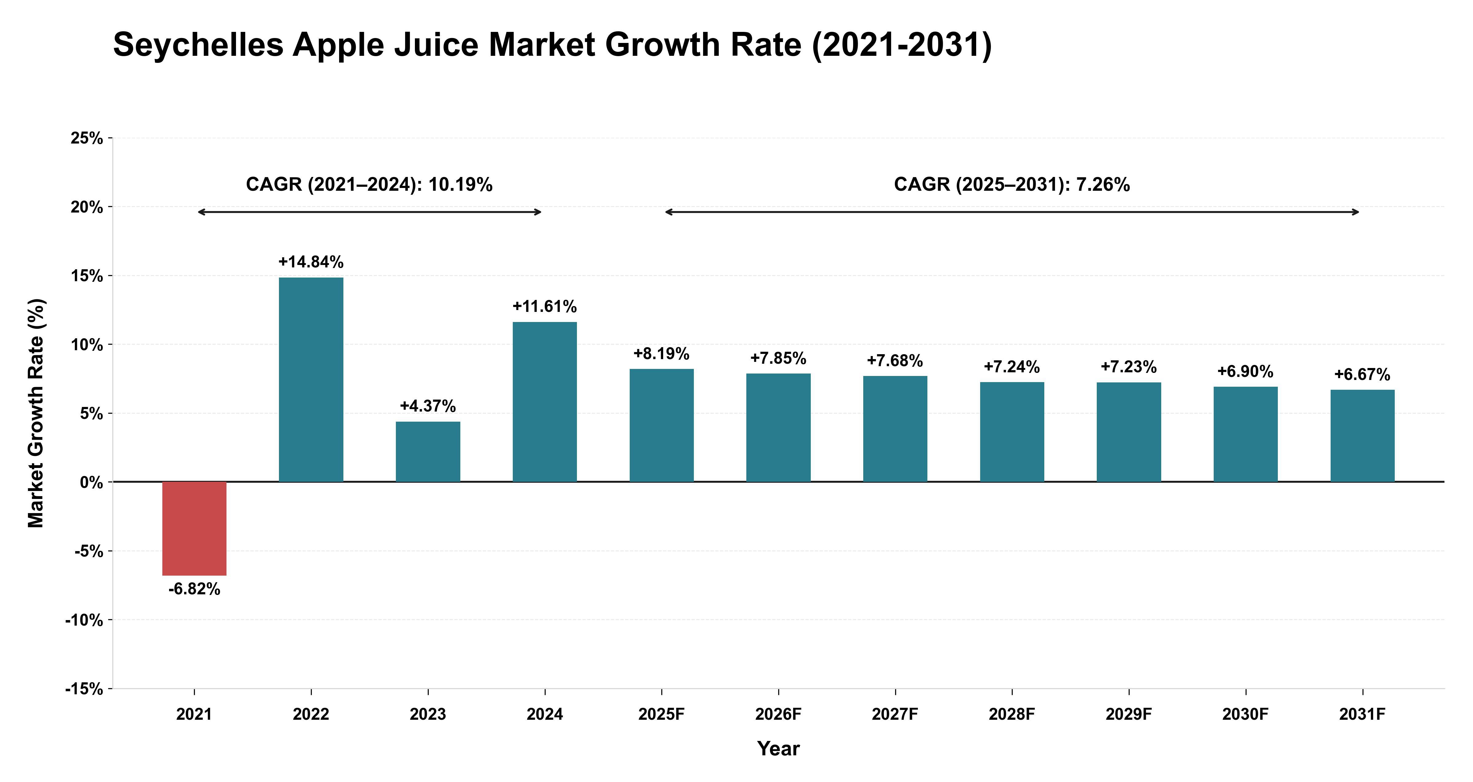 Seychelles Apple Juice Market Growth Rate Analysis (2021-2031)