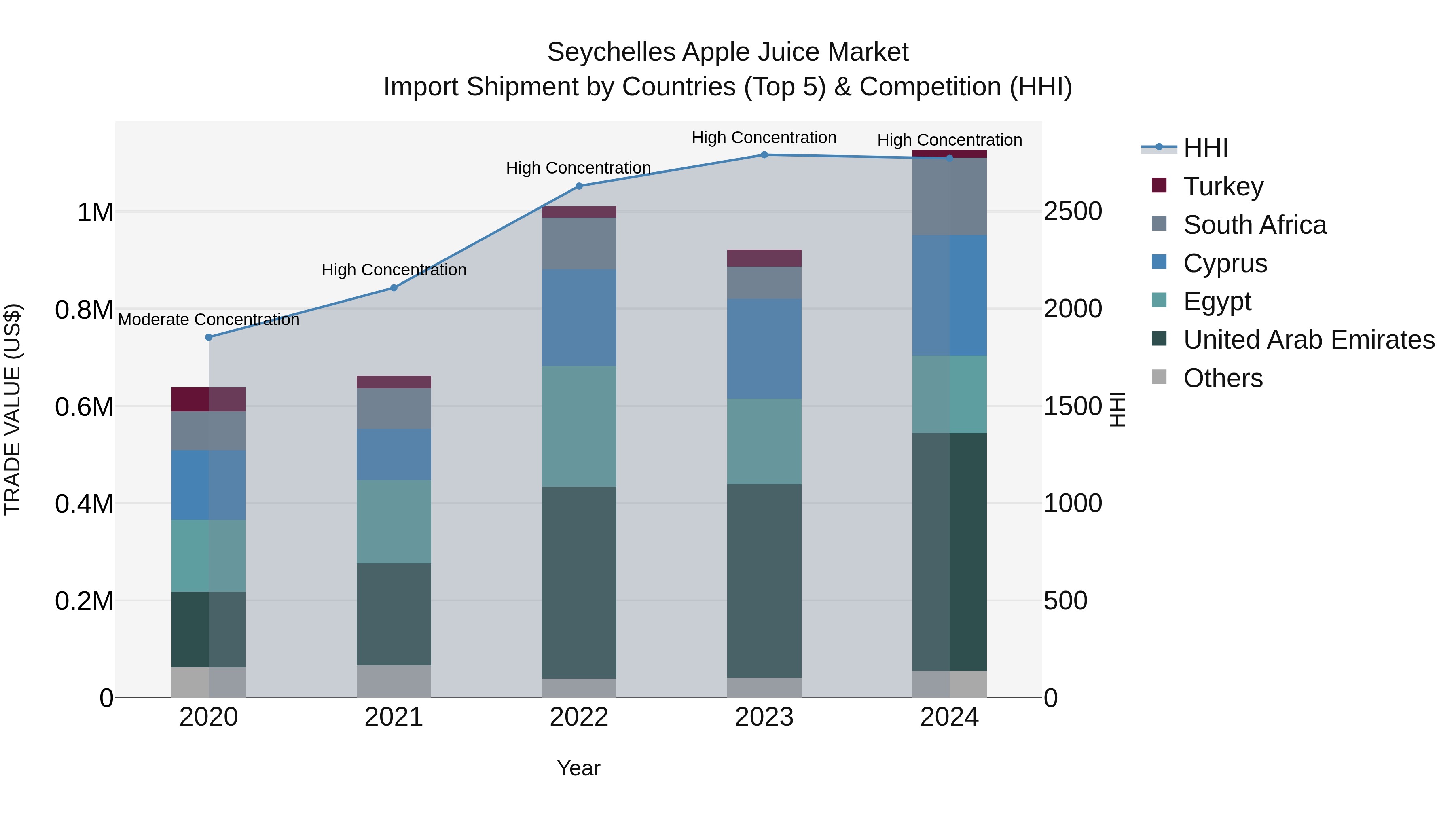 Seychelles Apple Juice Market: Top 5 Importing Countries and Market Competition (HHI) Analysis
