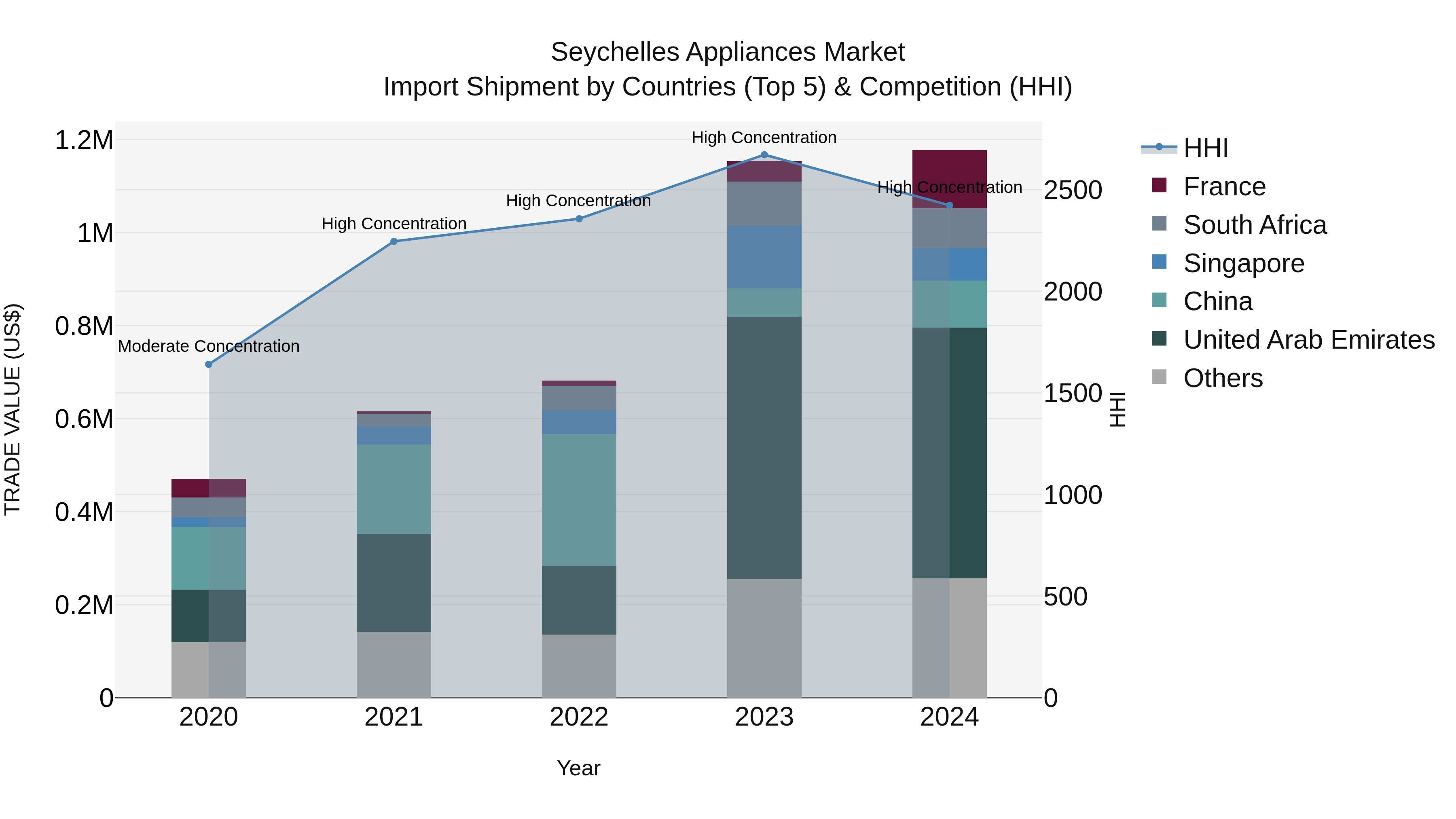 Seychelles Appliances Market: Top 5 Importing Countries and Market Competition (HHI) Analysis