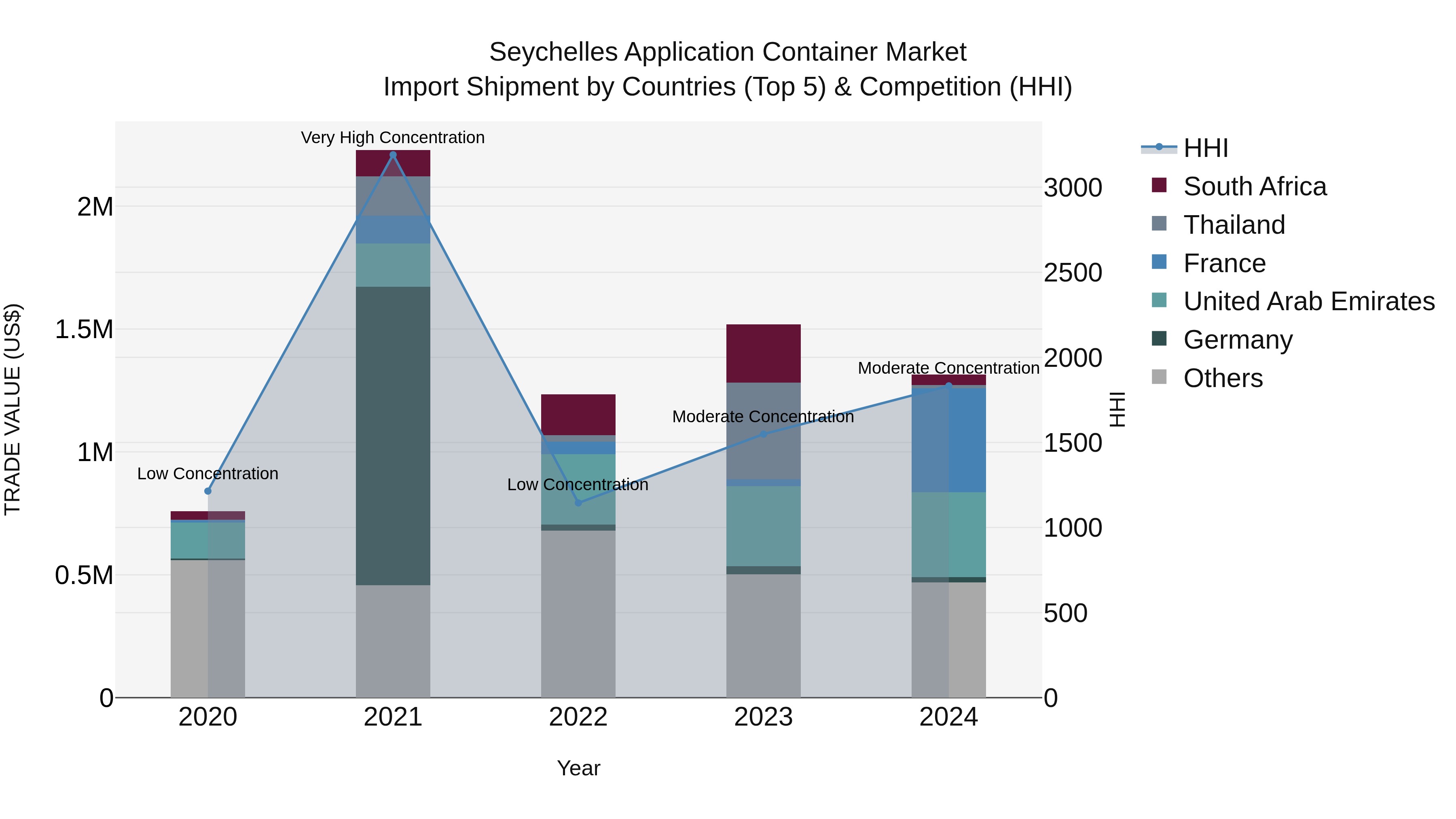 Seychelles Application Container Market: Top 5 Importing Countries and Market Competition (HHI) Analysis