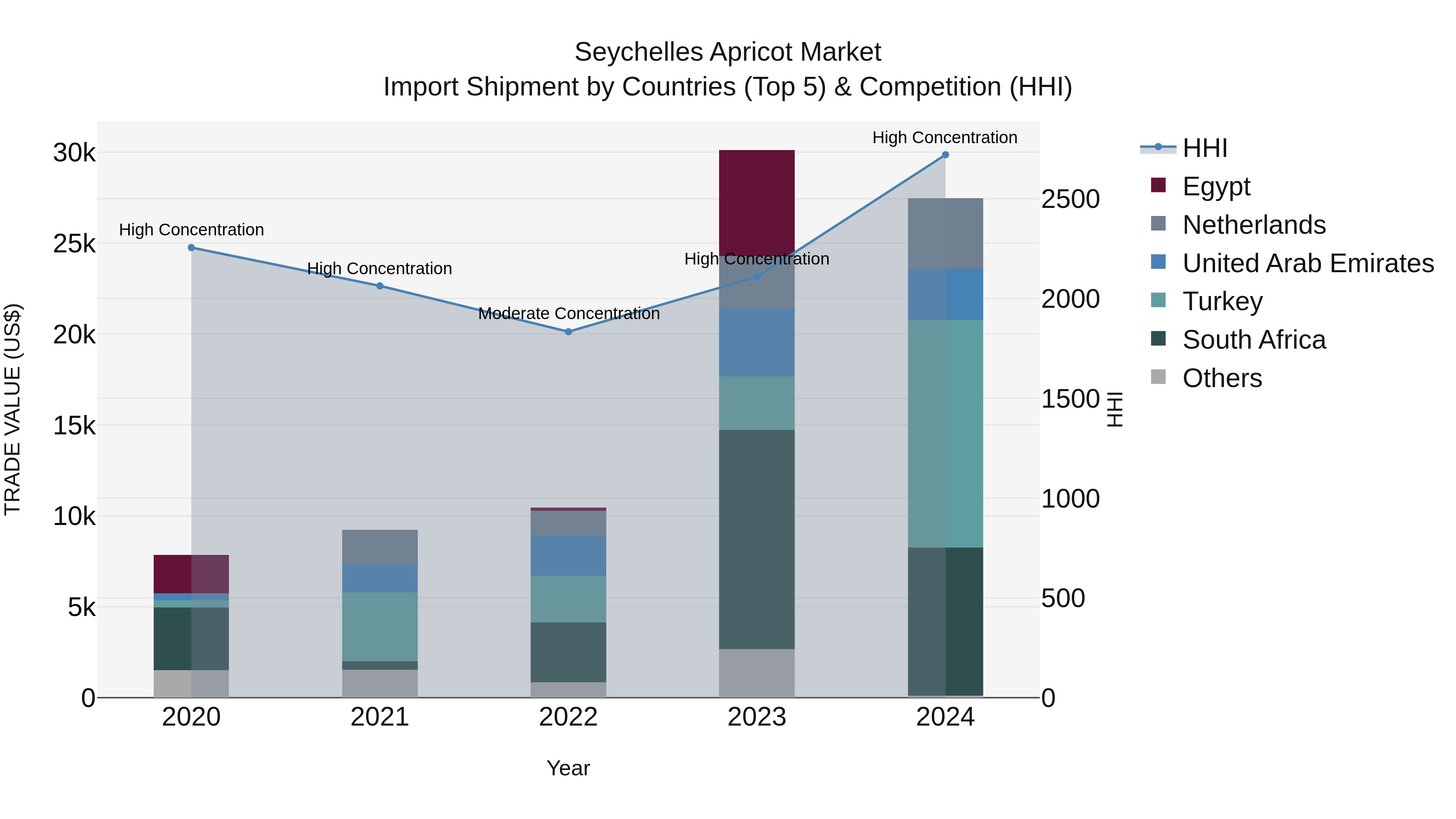 Seychelles Apricot Market: Top 5 Importing Countries and Market Competition (HHI) Analysis
