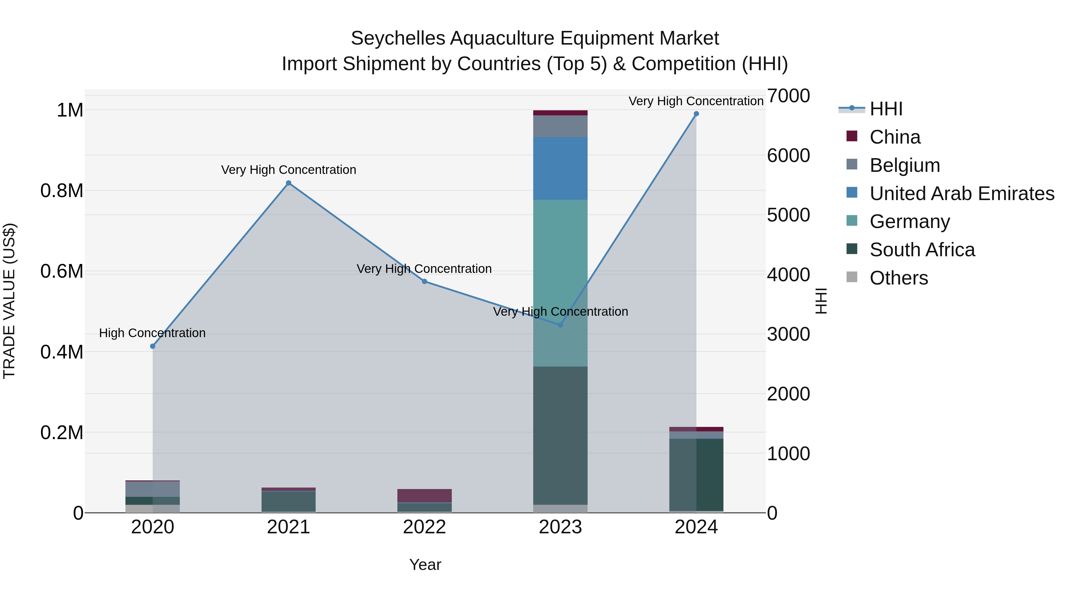Seychelles Aquaculture Equipment Market: Top 5 Importing Countries and Market Competition (HHI) Analysis