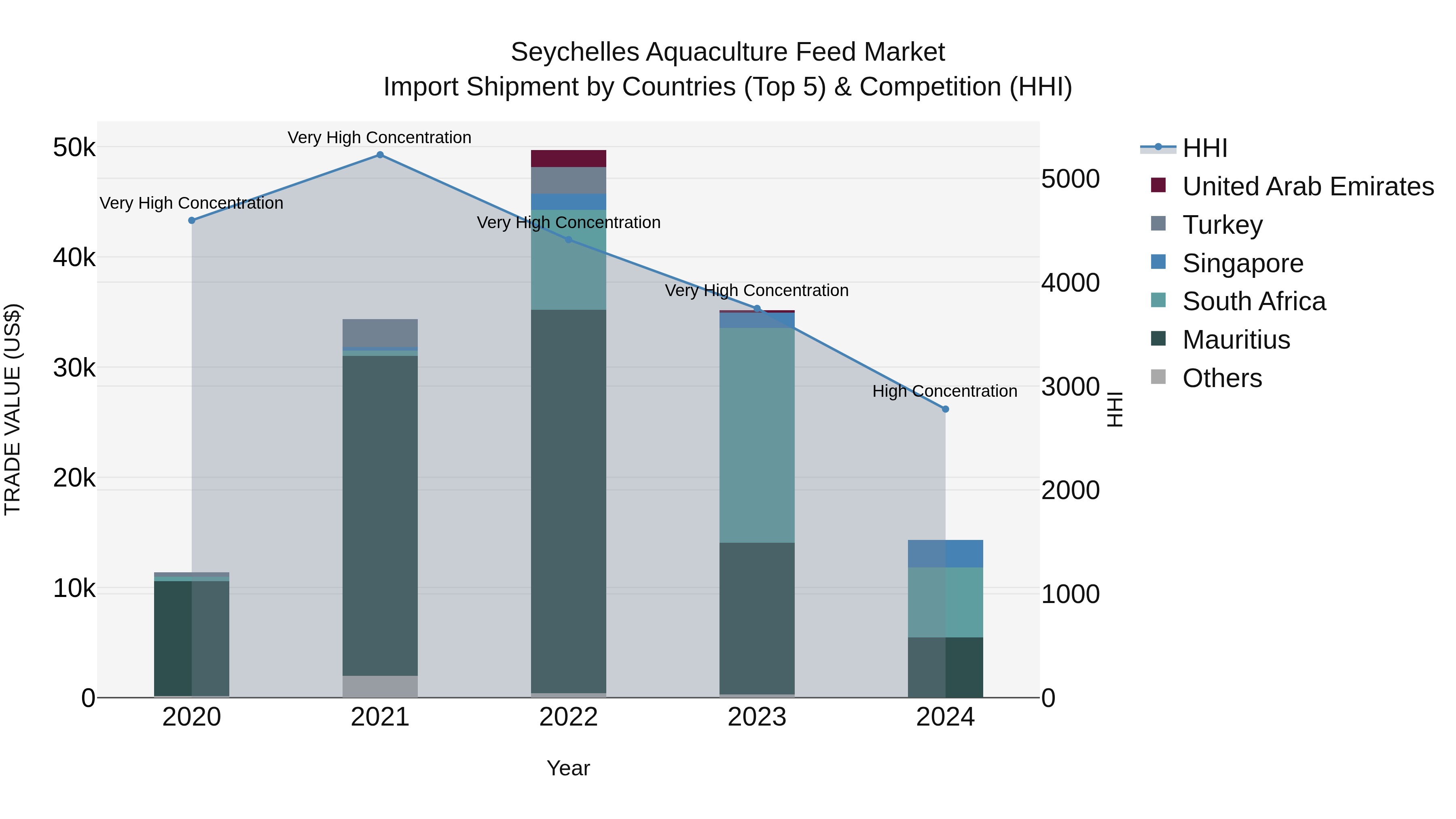 Seychelles Aquaculture Feed Market: Top 5 Importing Countries and Market Competition (HHI) Analysis