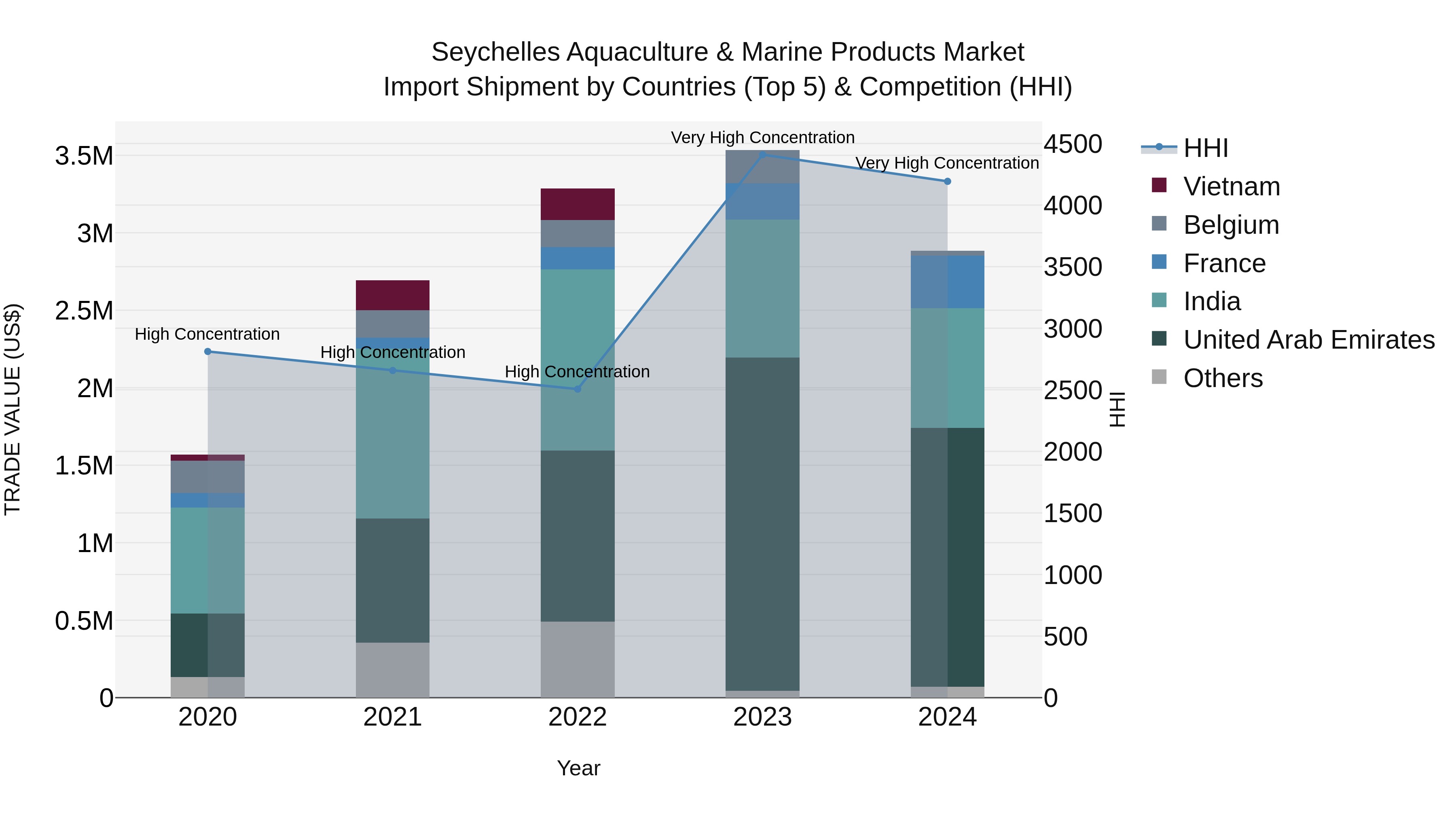 Seychelles Aquaculture & Marine Products Market: Top 5 Importing Countries and Market Competition (HHI) Analysis