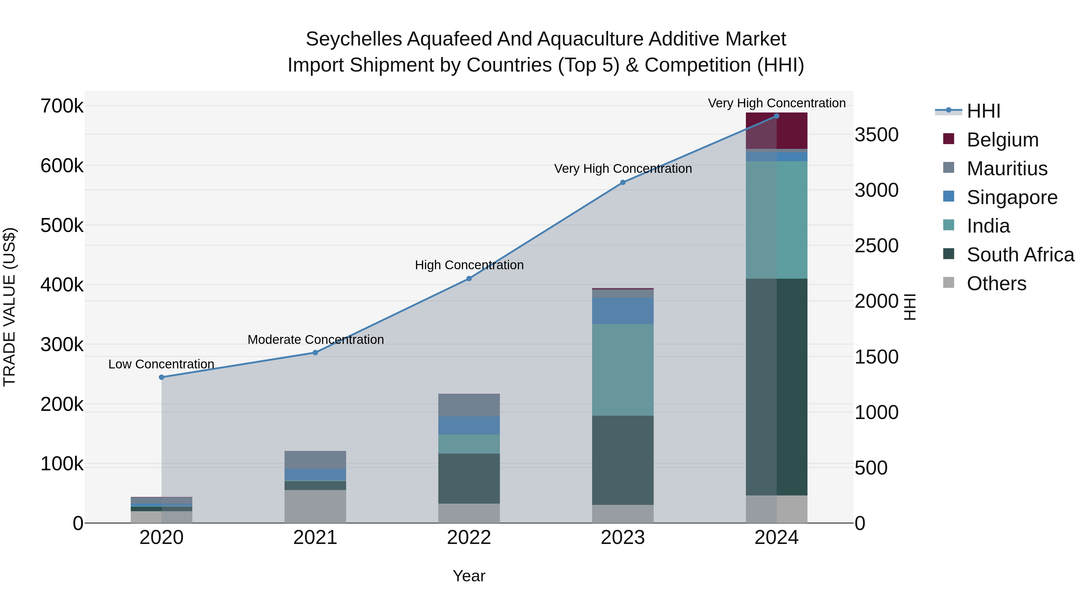 Seychelles Aquafeed and Aquaculture Additive Market: Top 5 Importing Countries and Market Competition (HHI) Analysis
