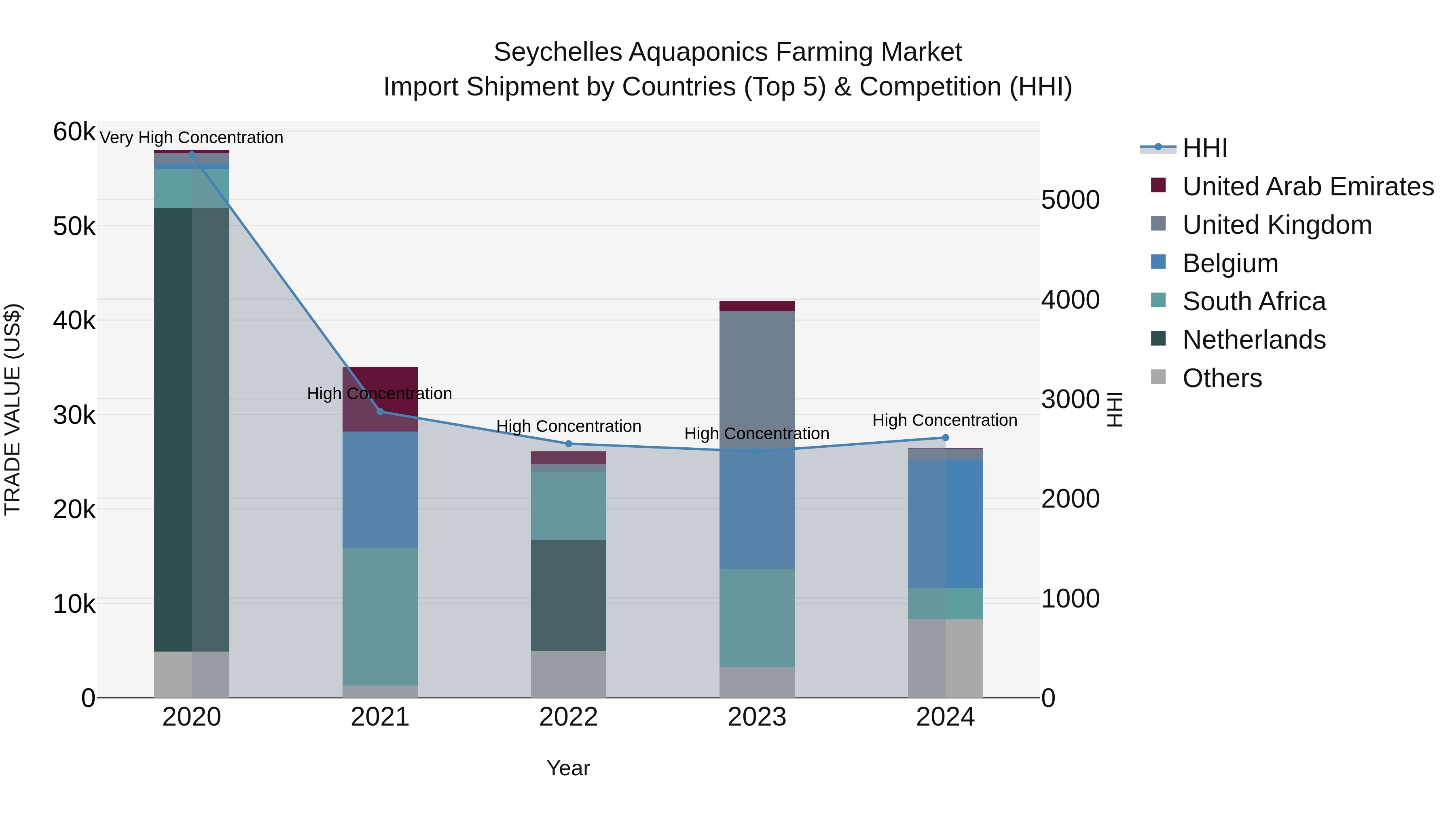 Seychelles Aquaponics Farming Market: Top 5 Importing Countries and Market Competition (HHI) Analysis