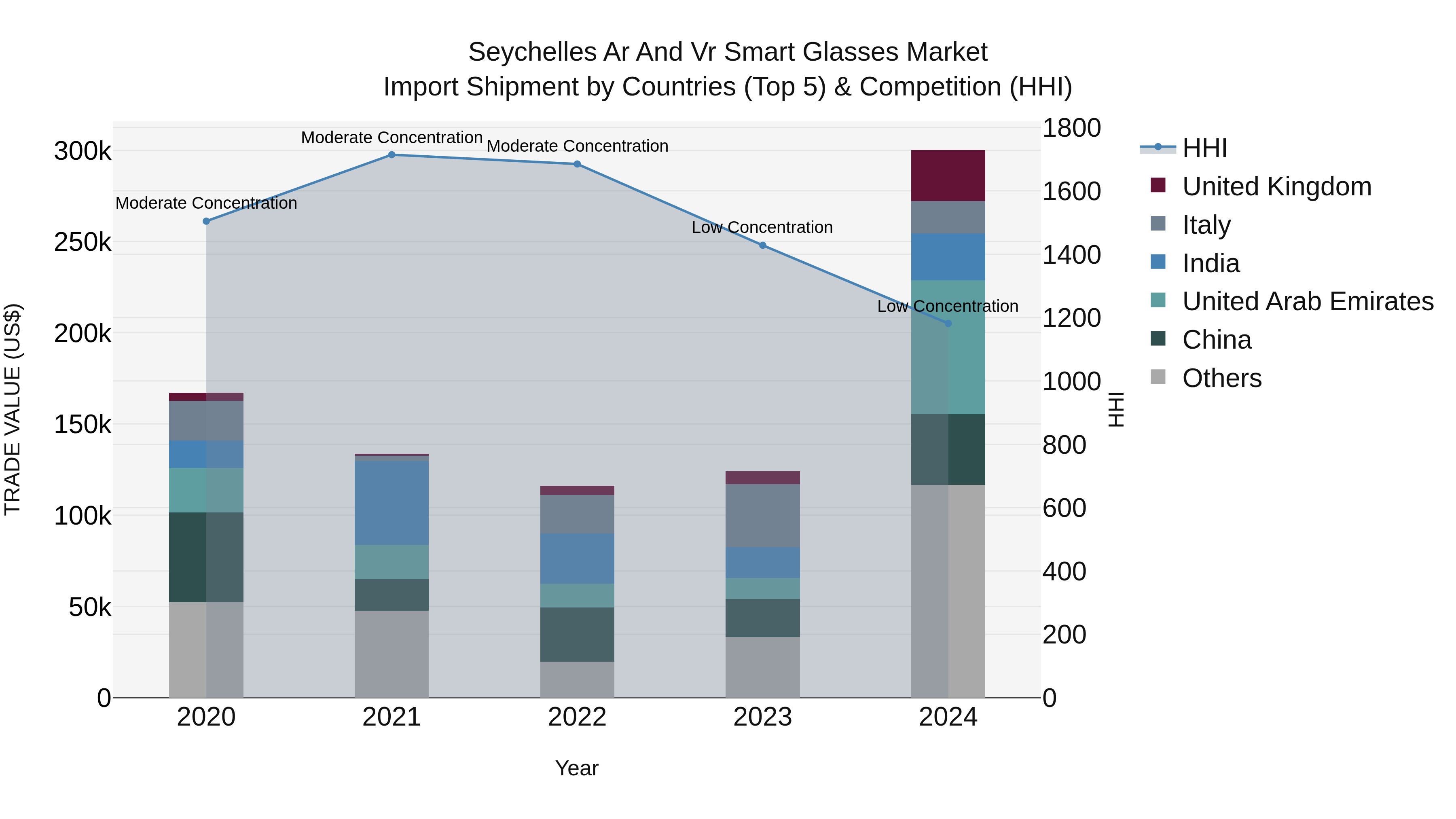 Seychelles Ar and Vr Smart Glasses Market: Top 5 Importing Countries and Market Competition (HHI) Analysis