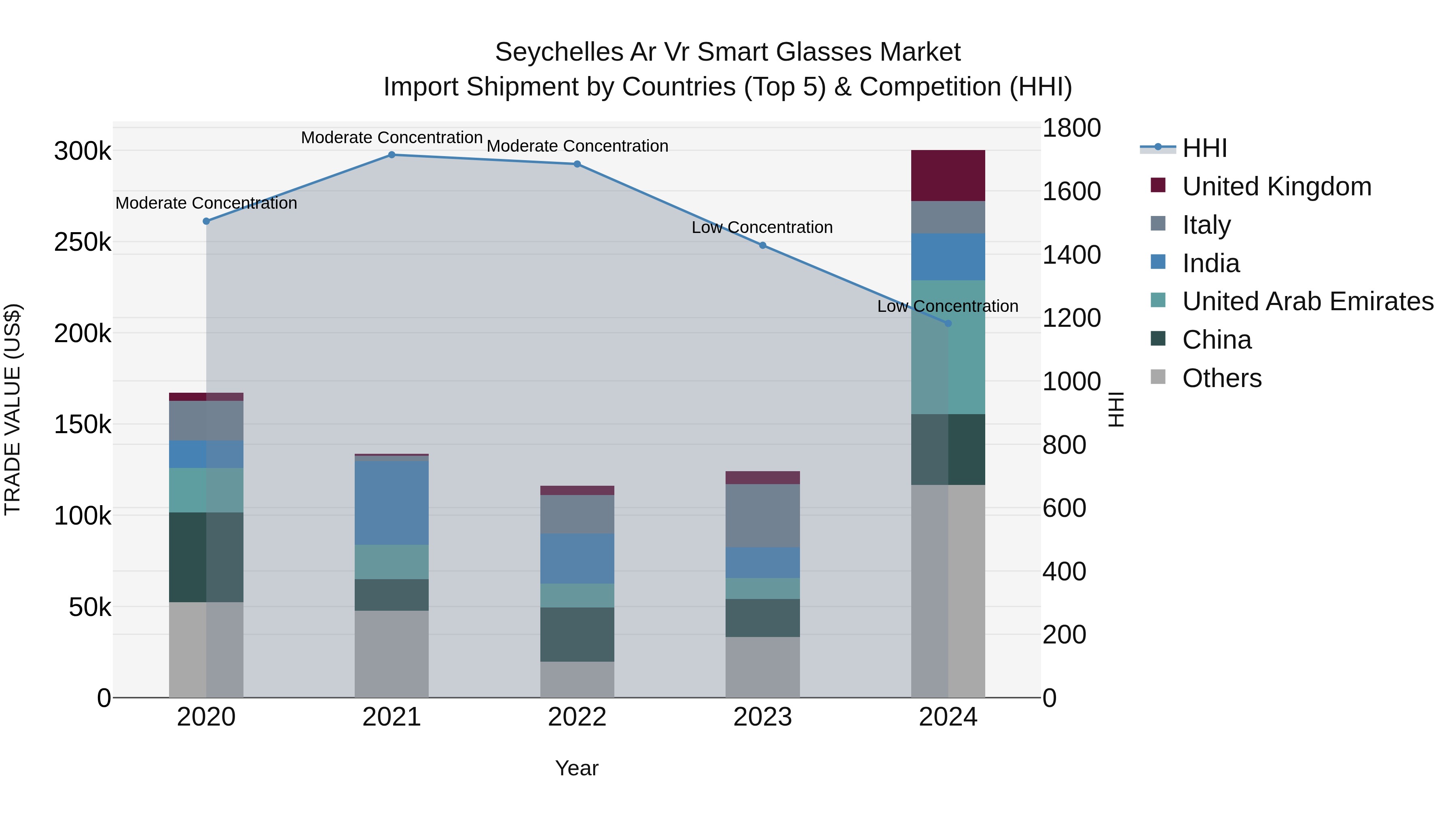 Seychelles Ar Vr Smart Glasses Market: Top 5 Importing Countries and Market Competition (HHI) Analysis