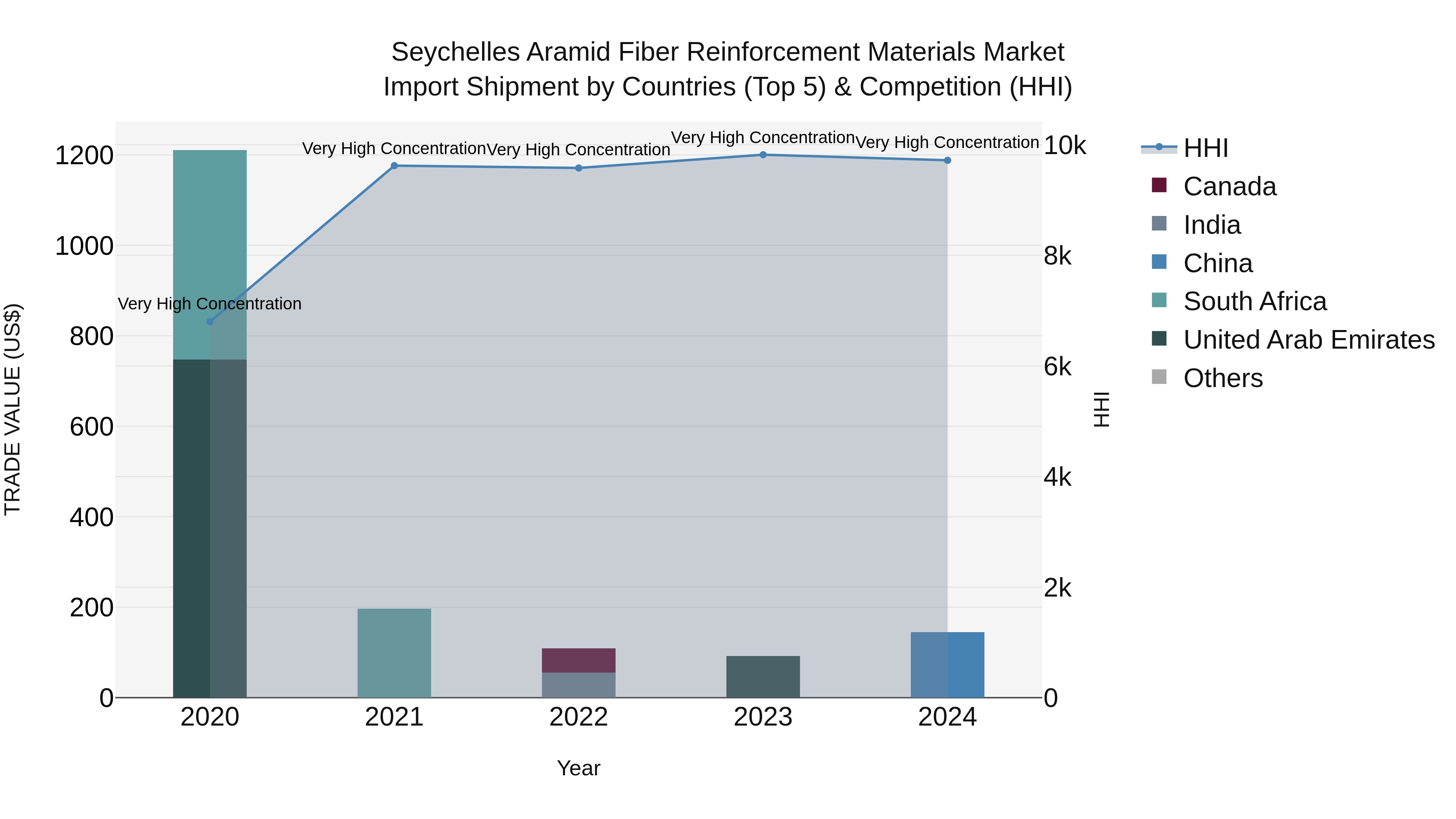 Seychelles Aramid Fiber Reinforcement Materials Market: Top 5 Importing Countries and Market Competition (HHI) Analysis