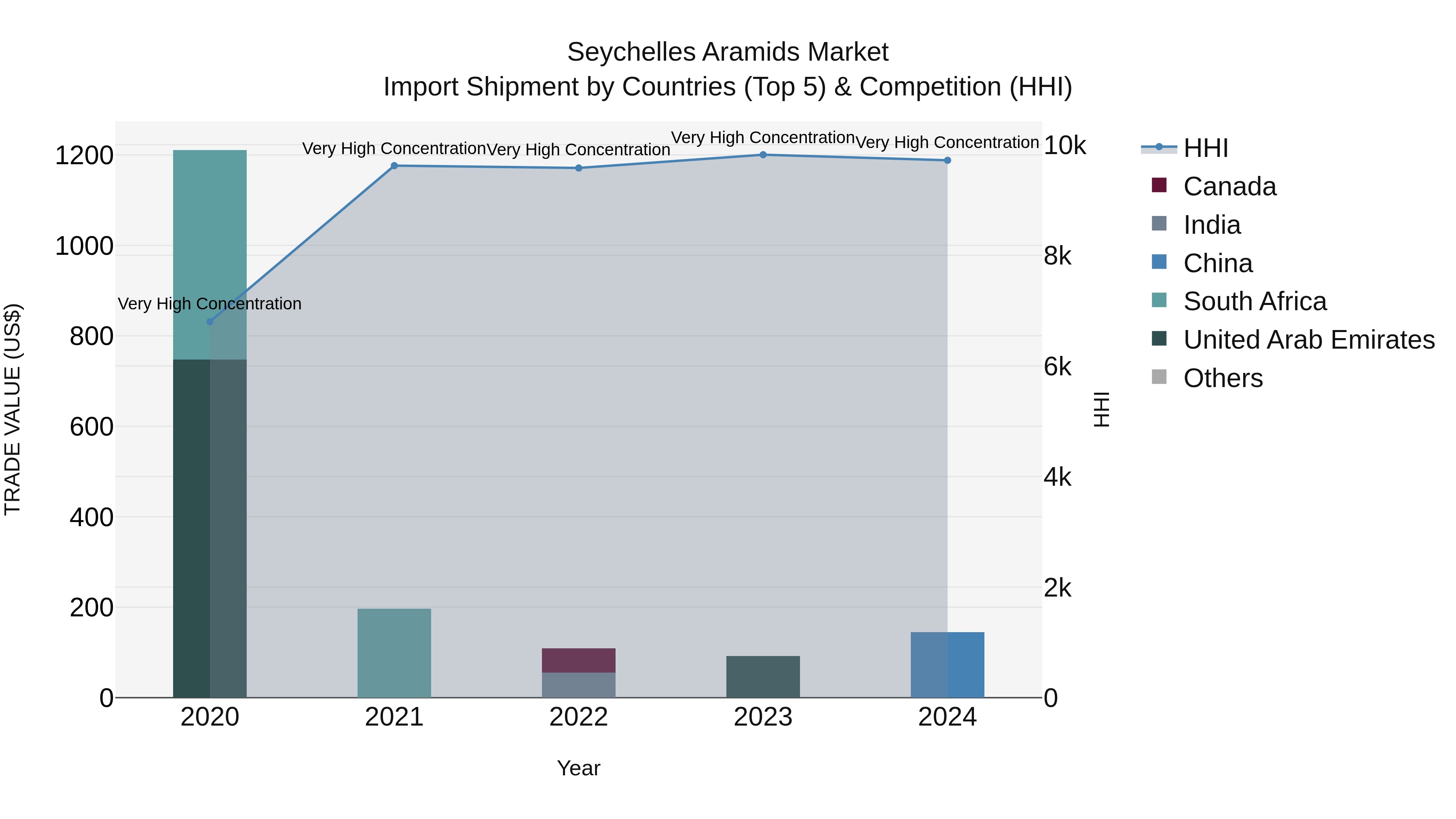 Seychelles Aramids Market: Top 5 Importing Countries and Market Competition (HHI) Analysis