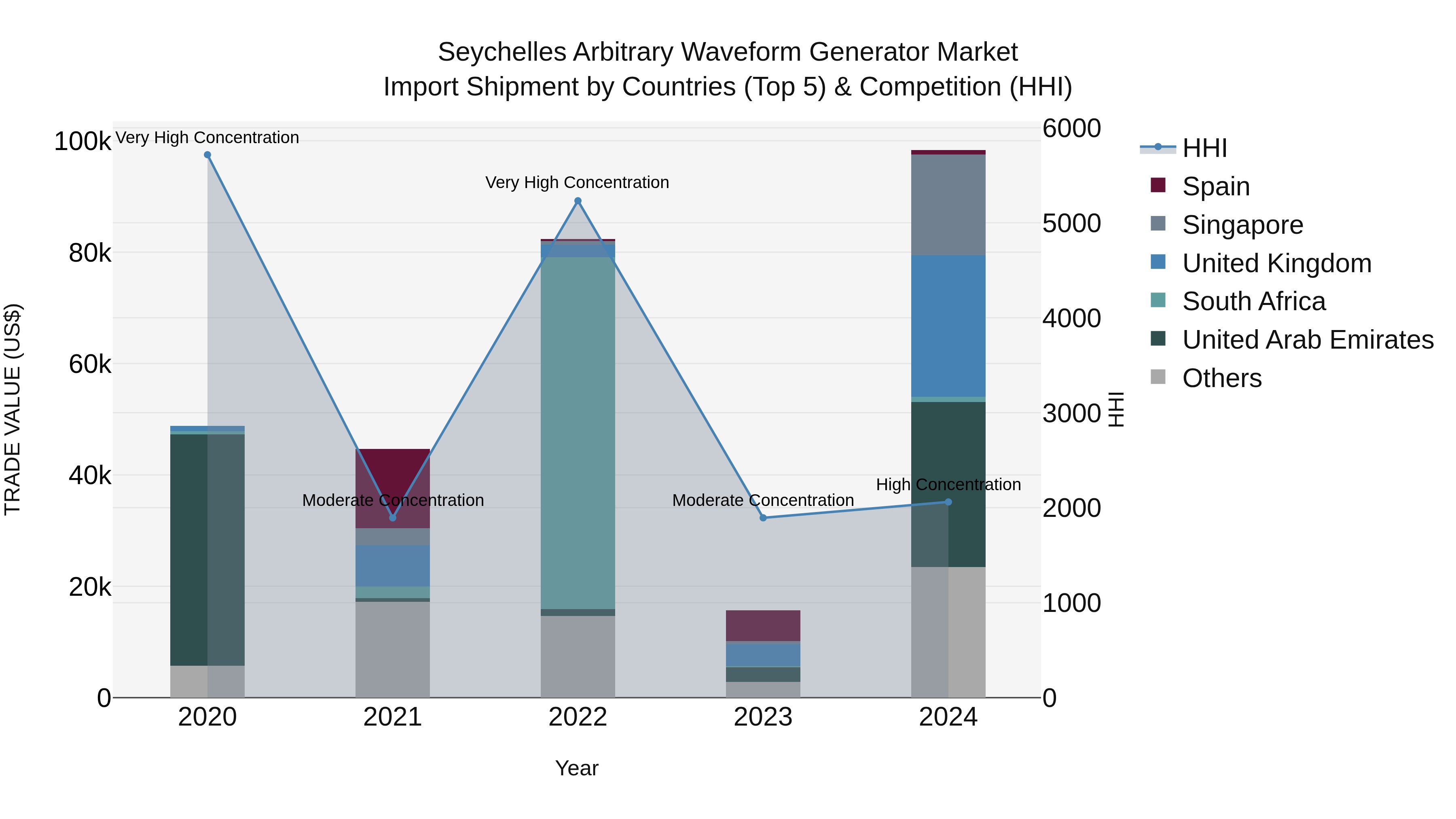 Seychelles Arbitrary Waveform Generator Market: Top 5 Importing Countries and Market Competition (HHI) Analysis
