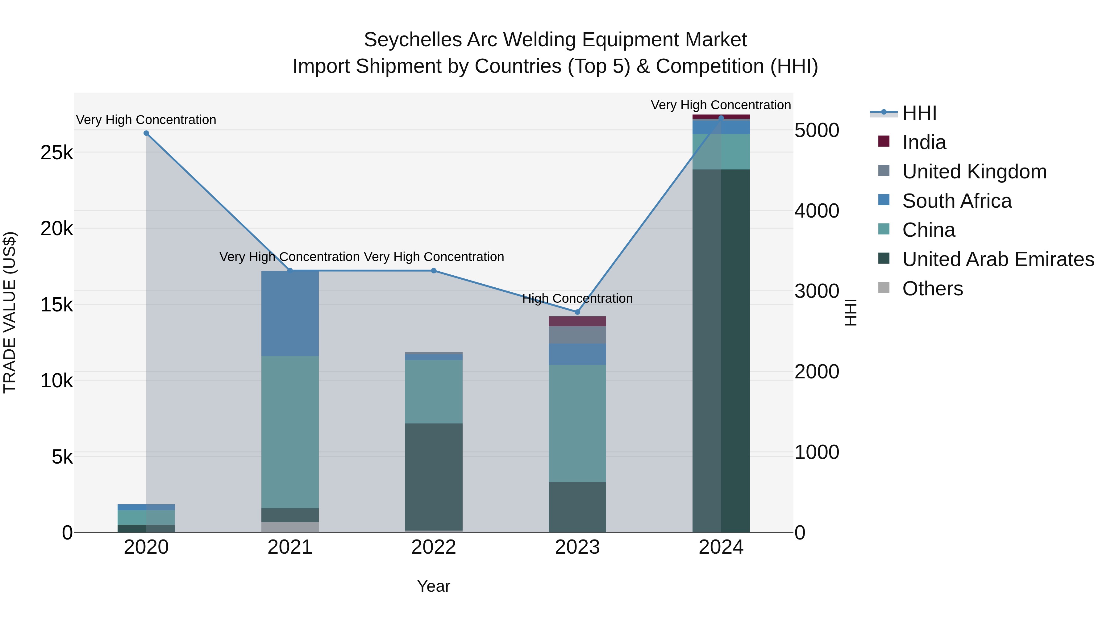 Seychelles Arc Welding Equipment Market: Top 5 Importing Countries and Market Competition (HHI) Analysis