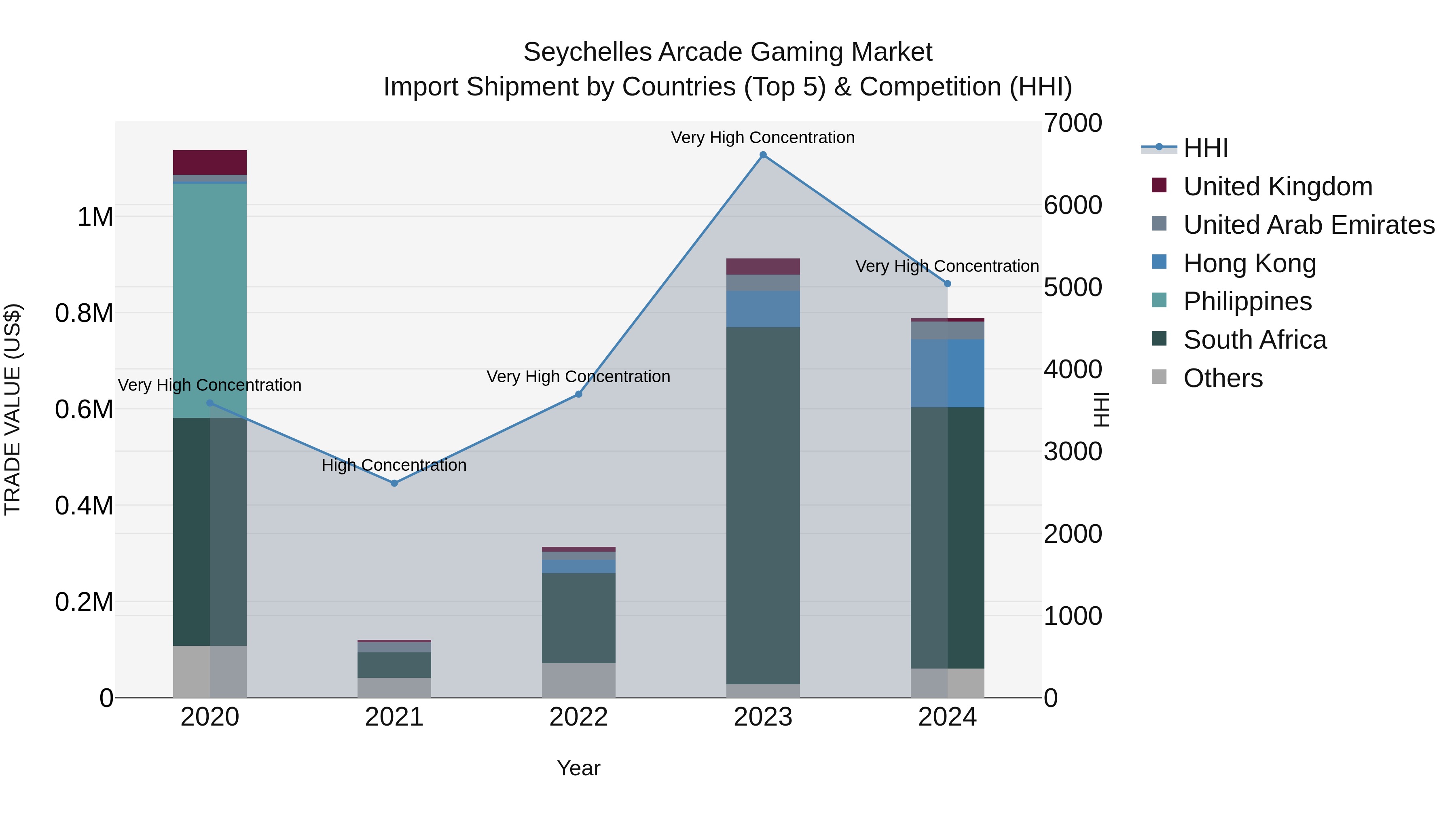 Seychelles Arcade Gaming Market: Top 5 Importing Countries and Market Competition (HHI) Analysis