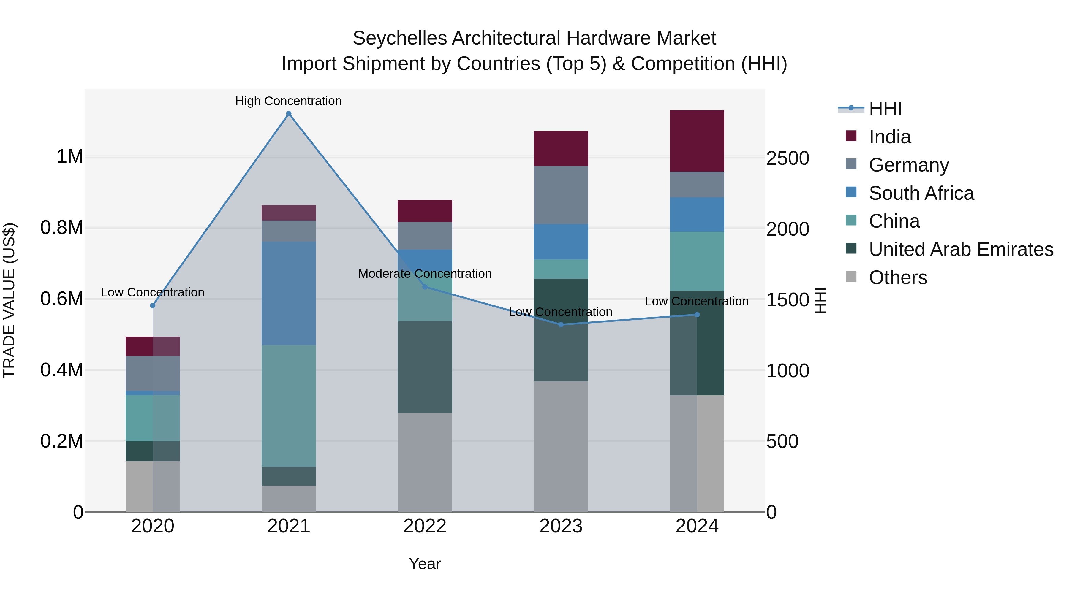 Seychelles Architectural Hardware Market: Top 5 Importing Countries and Market Competition (HHI) Analysis