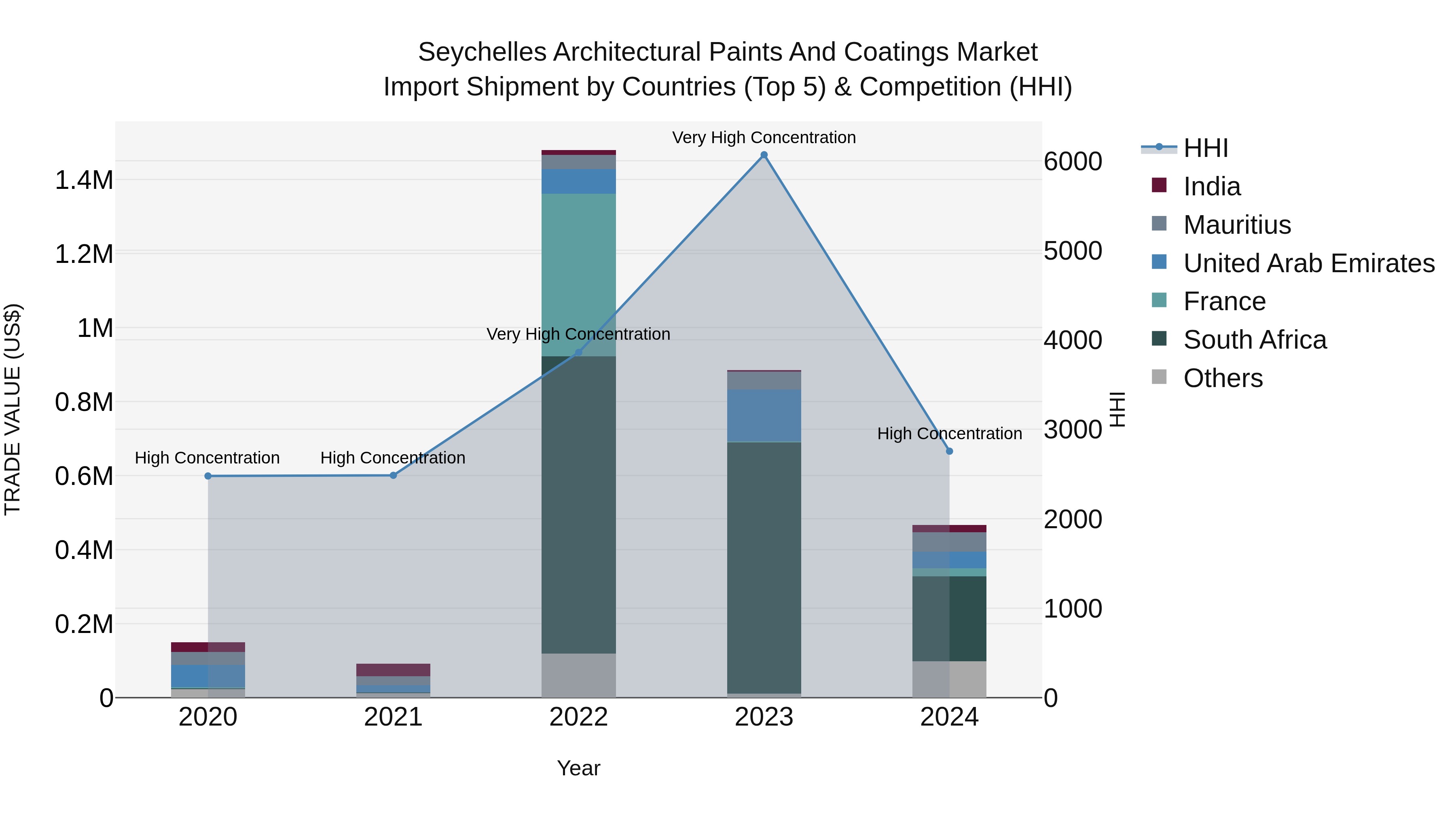 Seychelles Architectural Paints and Coatings Market: Top 5 Importing Countries and Market Competition (HHI) Analysis